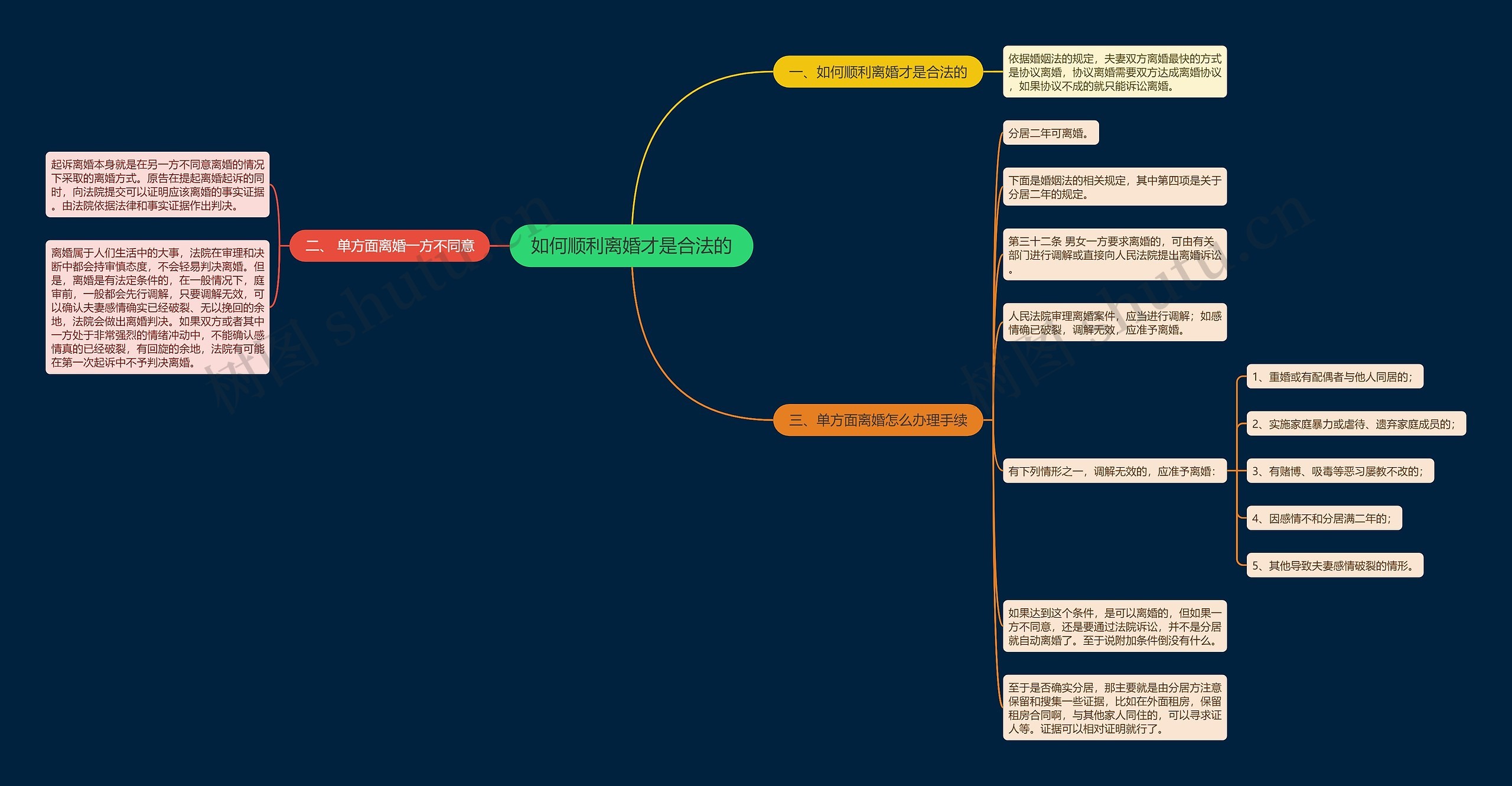 如何顺利离婚才是合法的思维导图