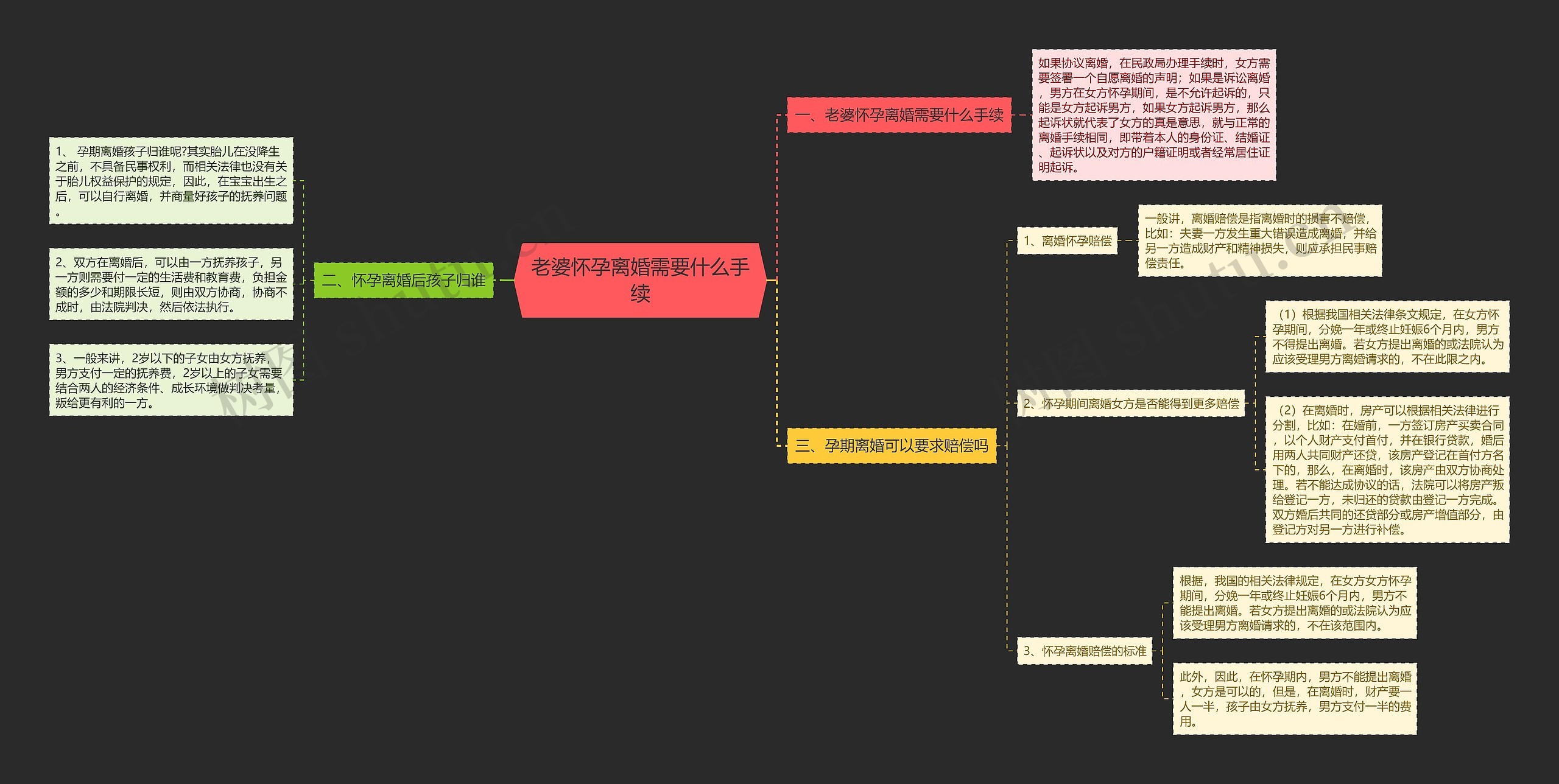老婆怀孕离婚需要什么手续思维导图