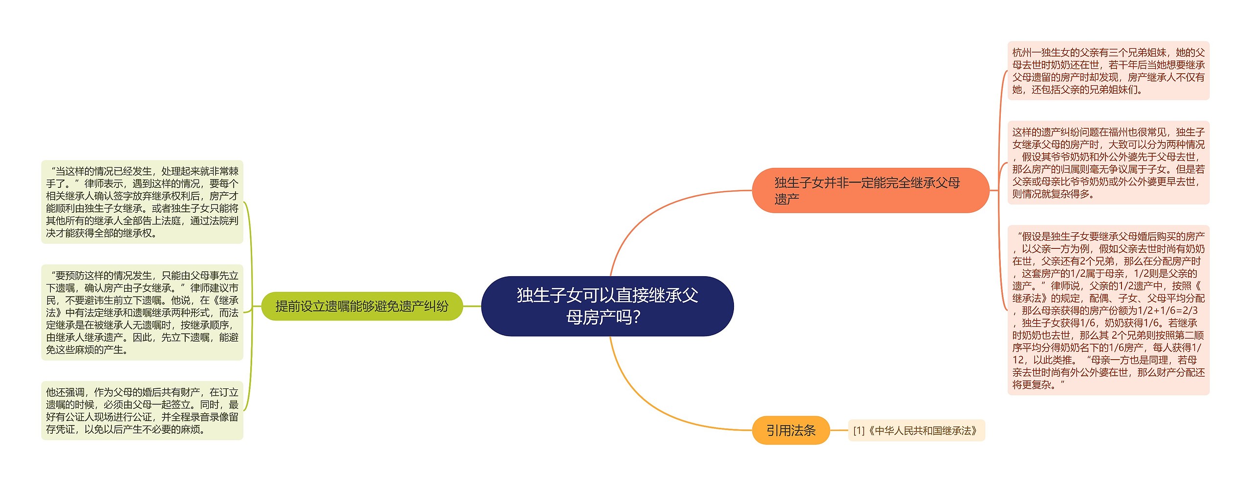 独生子女可以直接继承父母房产吗？思维导图