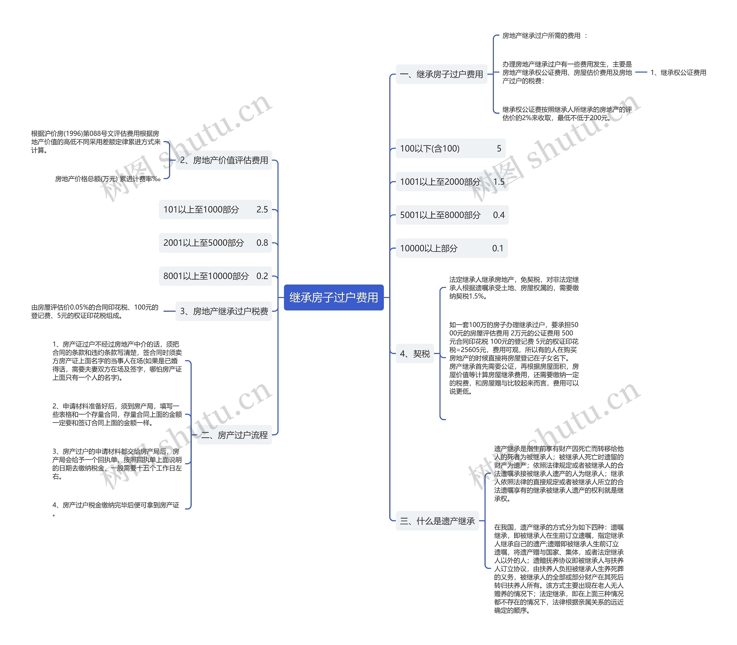 继承房子过户费用思维导图