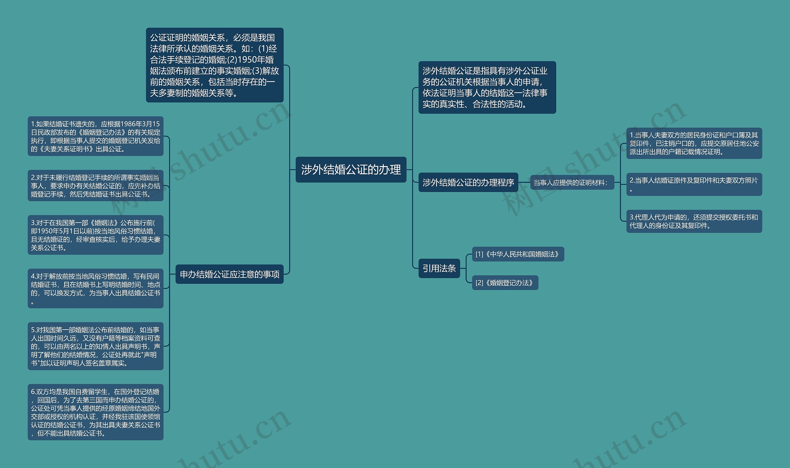 涉外结婚公证的办理思维导图