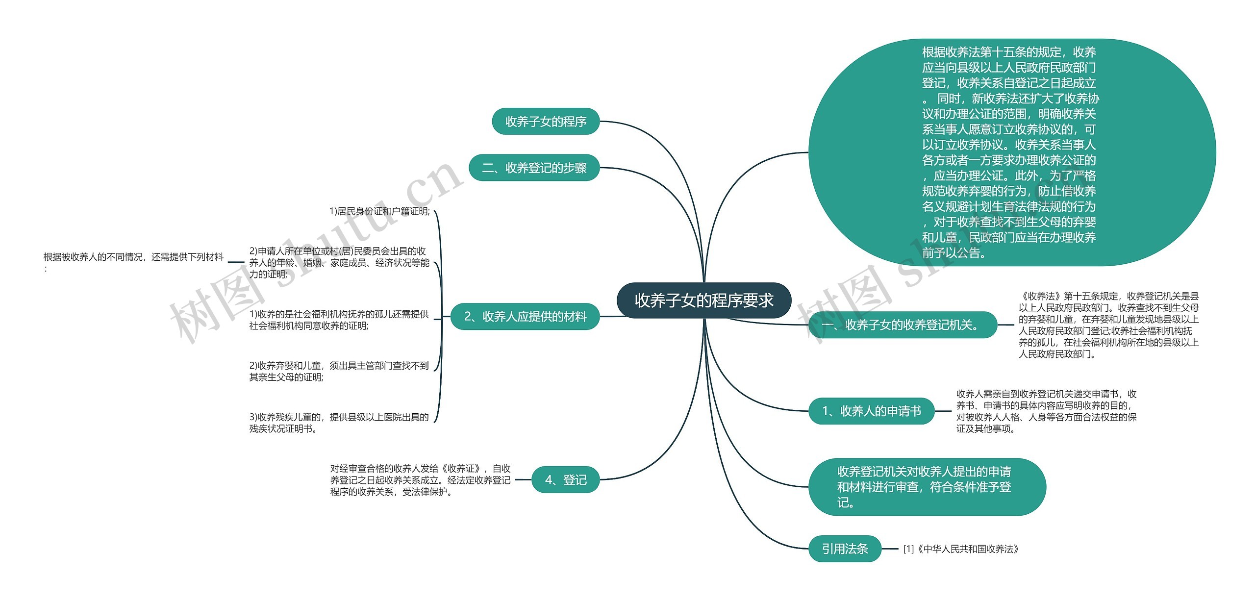 收养子女的程序要求思维导图