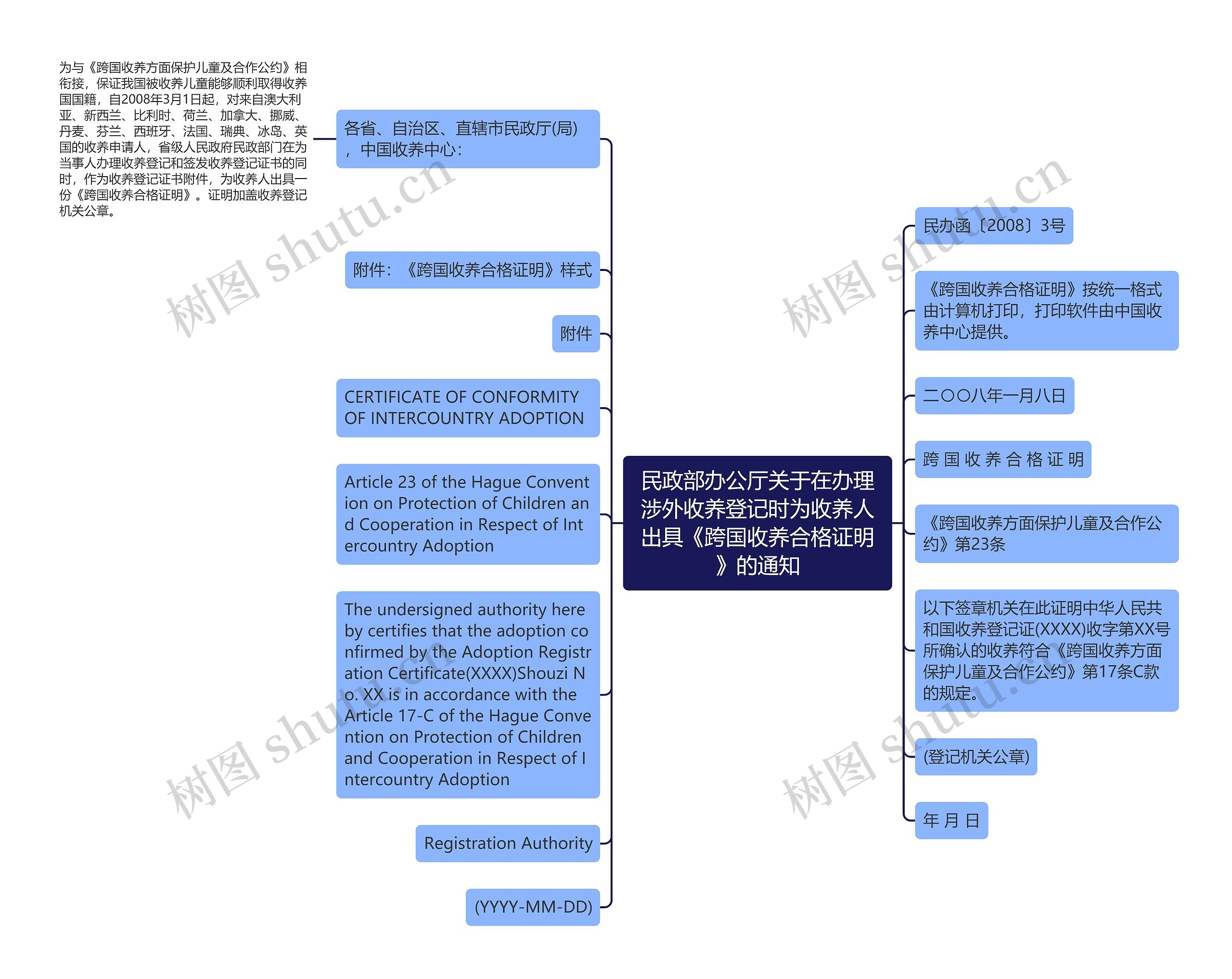 民政部办公厅关于在办理涉外收养登记时为收养人出具《跨国收养合格证明》的通知思维导图