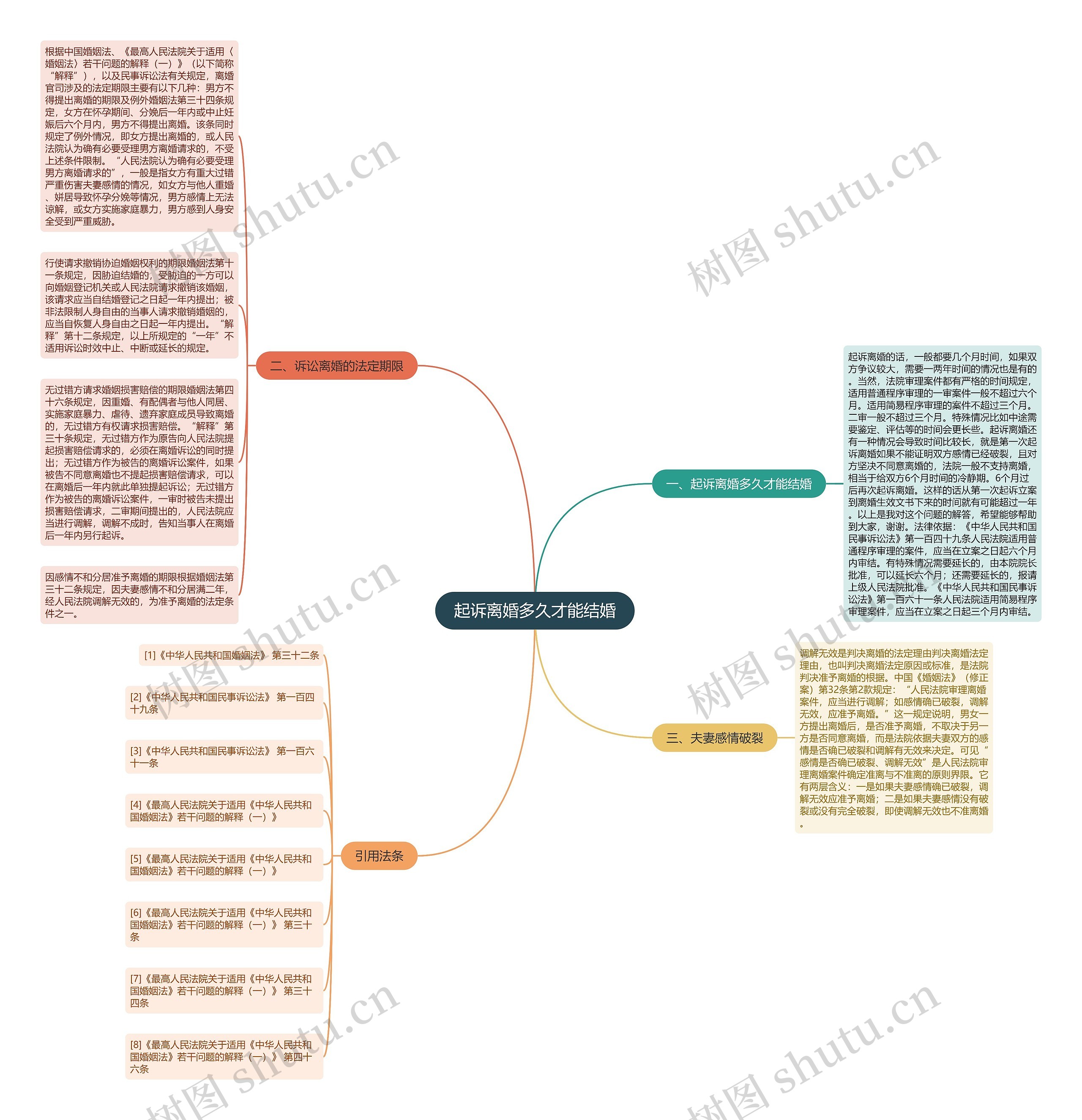 起诉离婚多久才能结婚思维导图