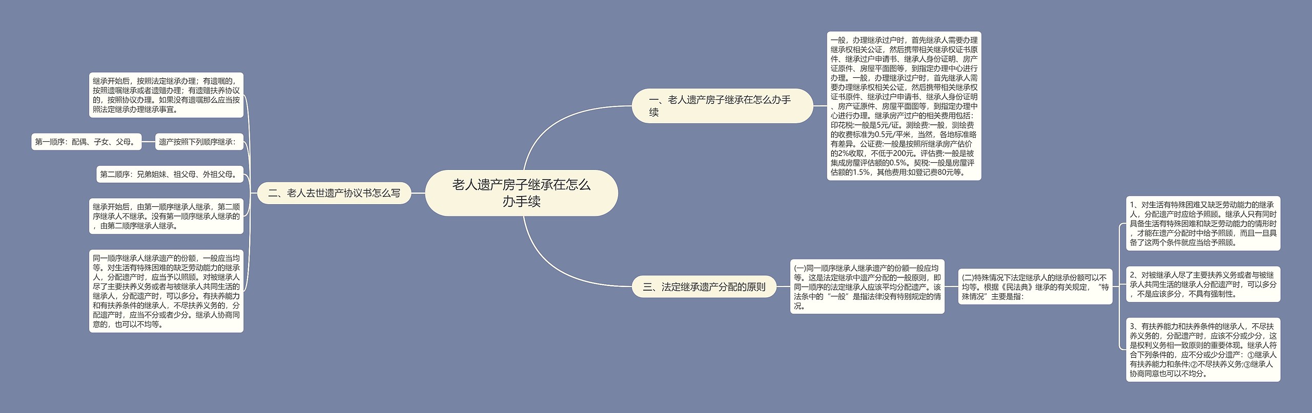 老人遗产房子继承在怎么办手续思维导图