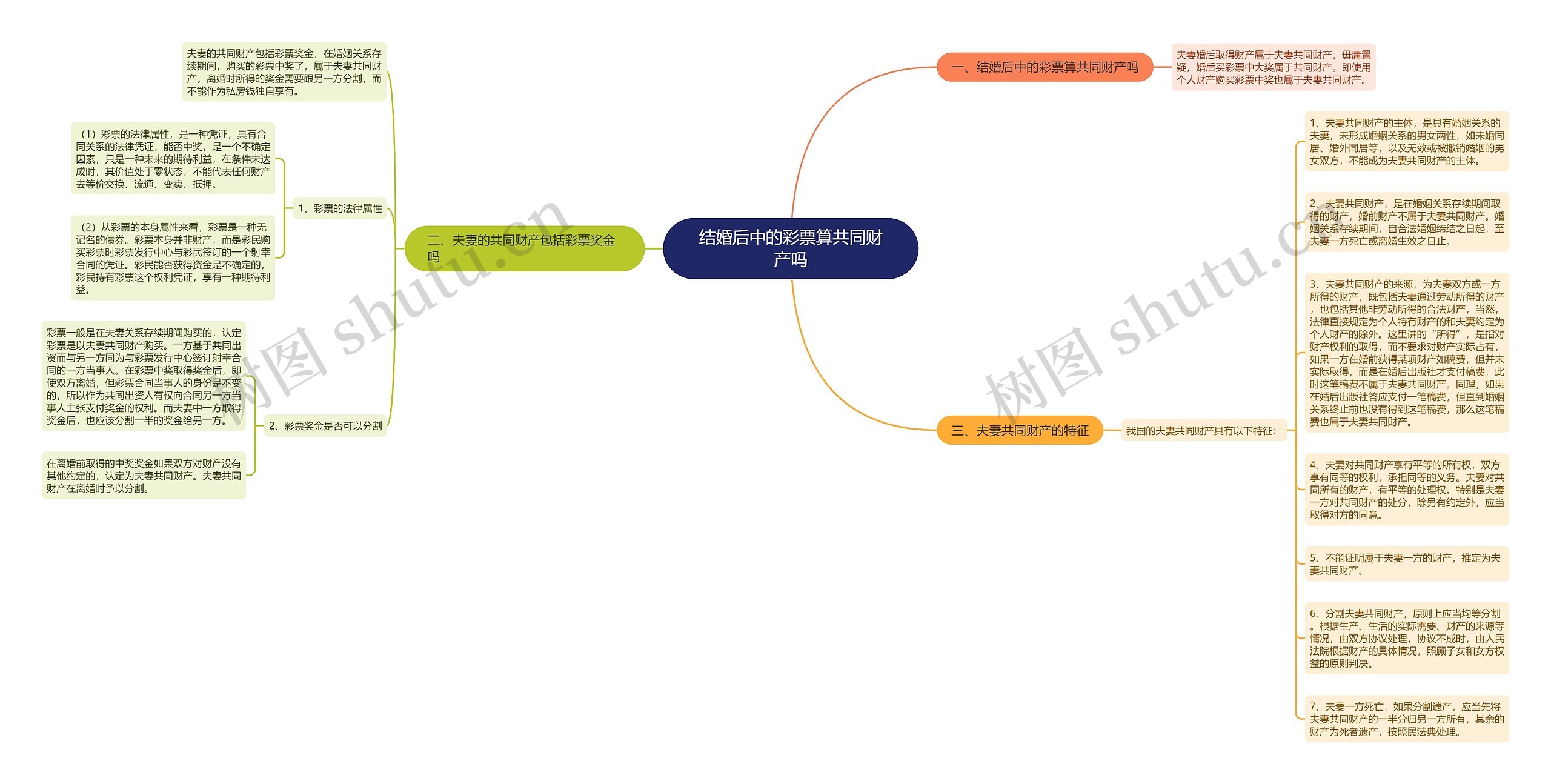 结婚后中的彩票算共同财产吗思维导图