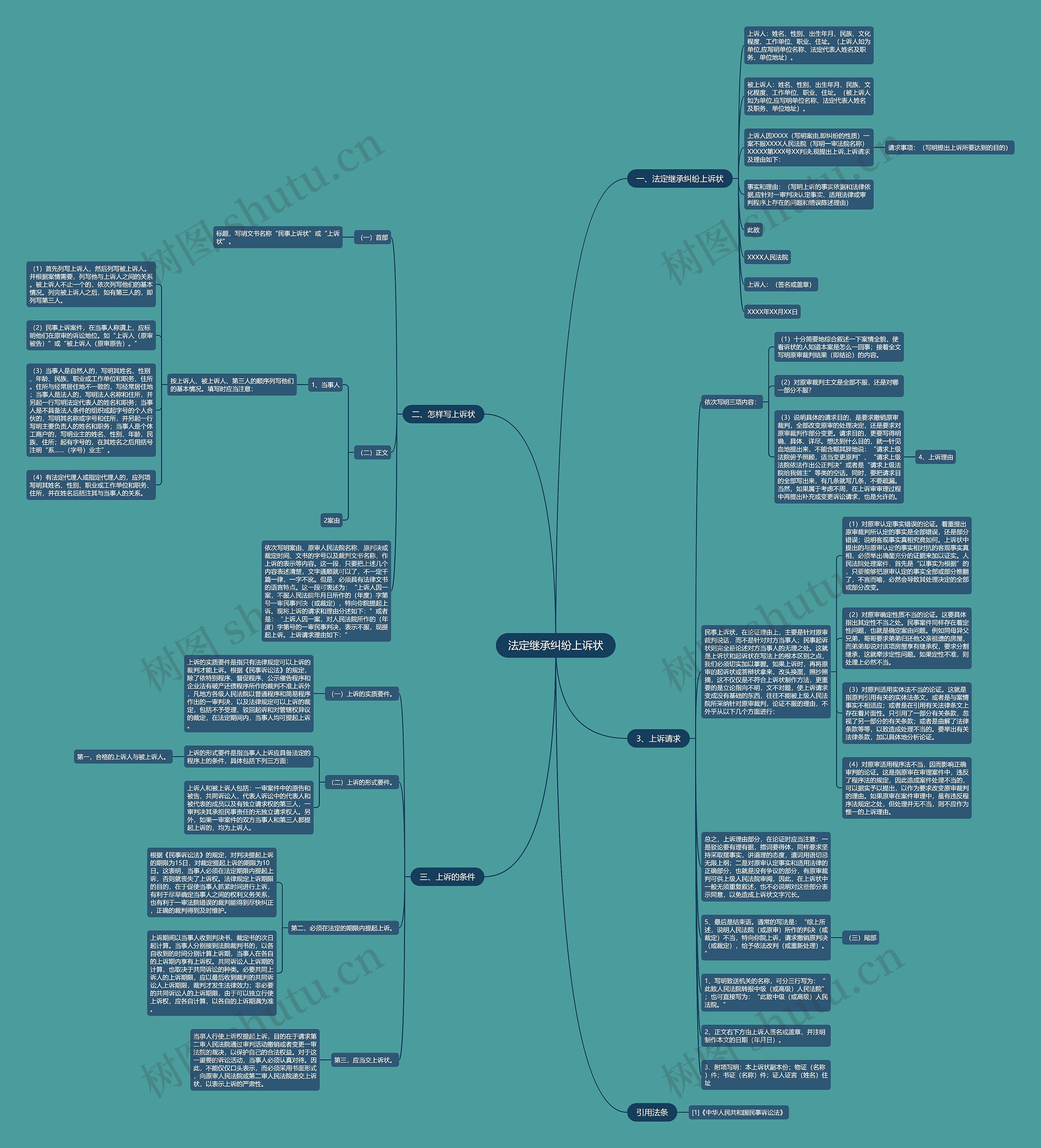 法定继承纠纷上诉状思维导图