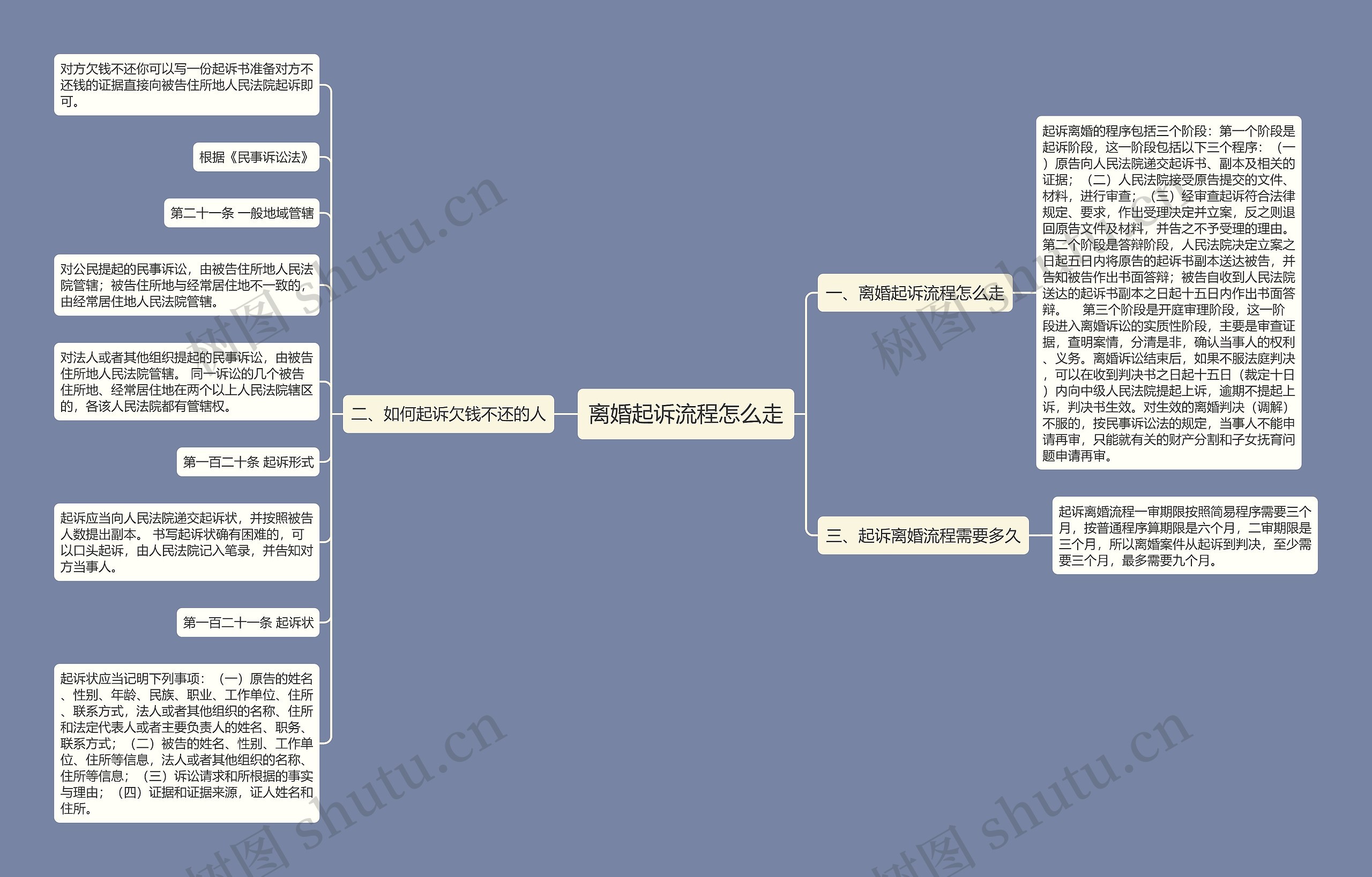 离婚起诉流程怎么走思维导图