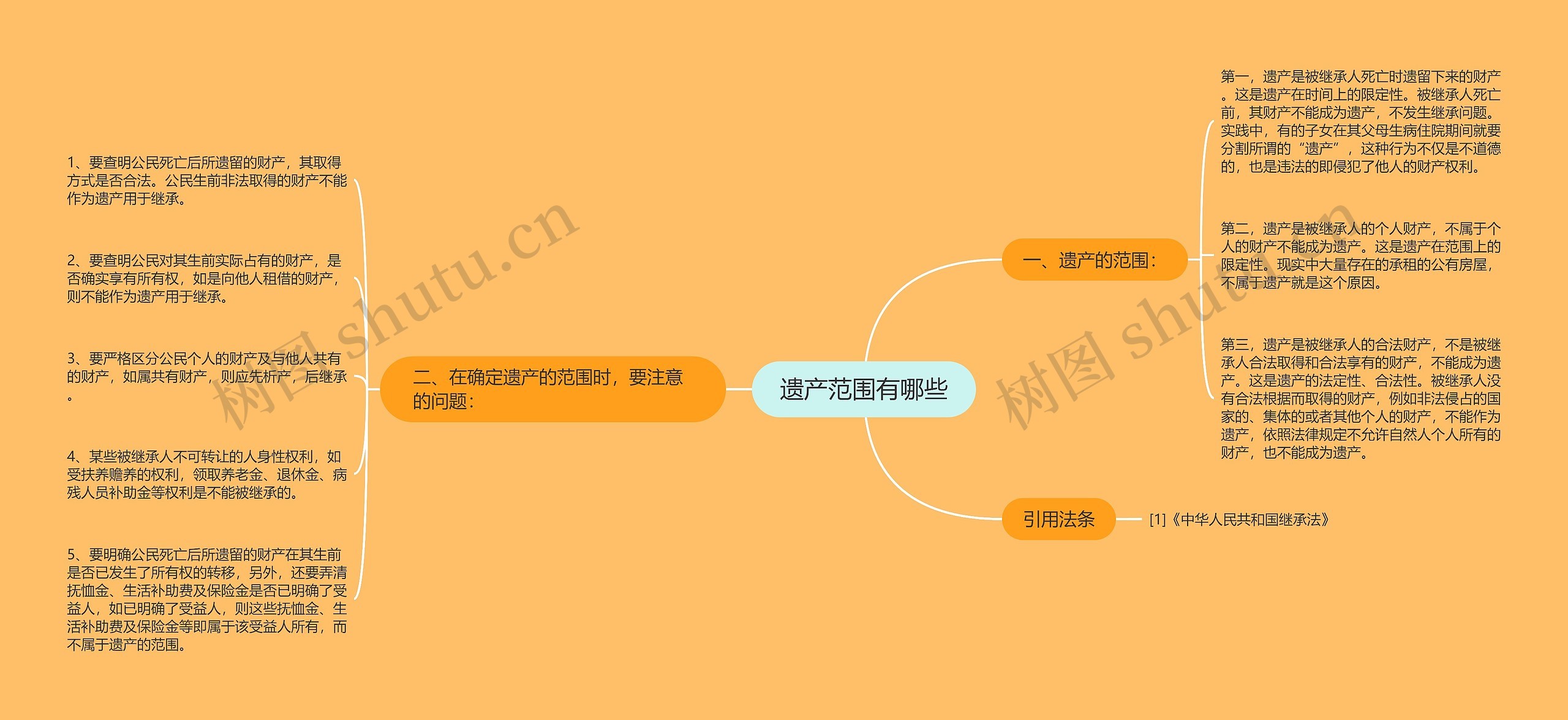 遗产范围有哪些思维导图