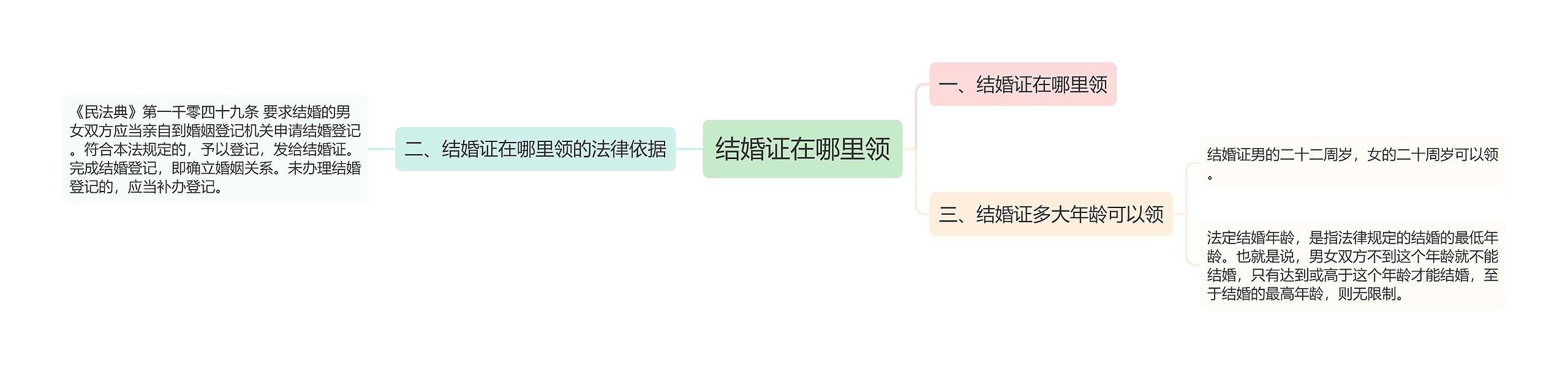 结婚证在哪里领思维导图