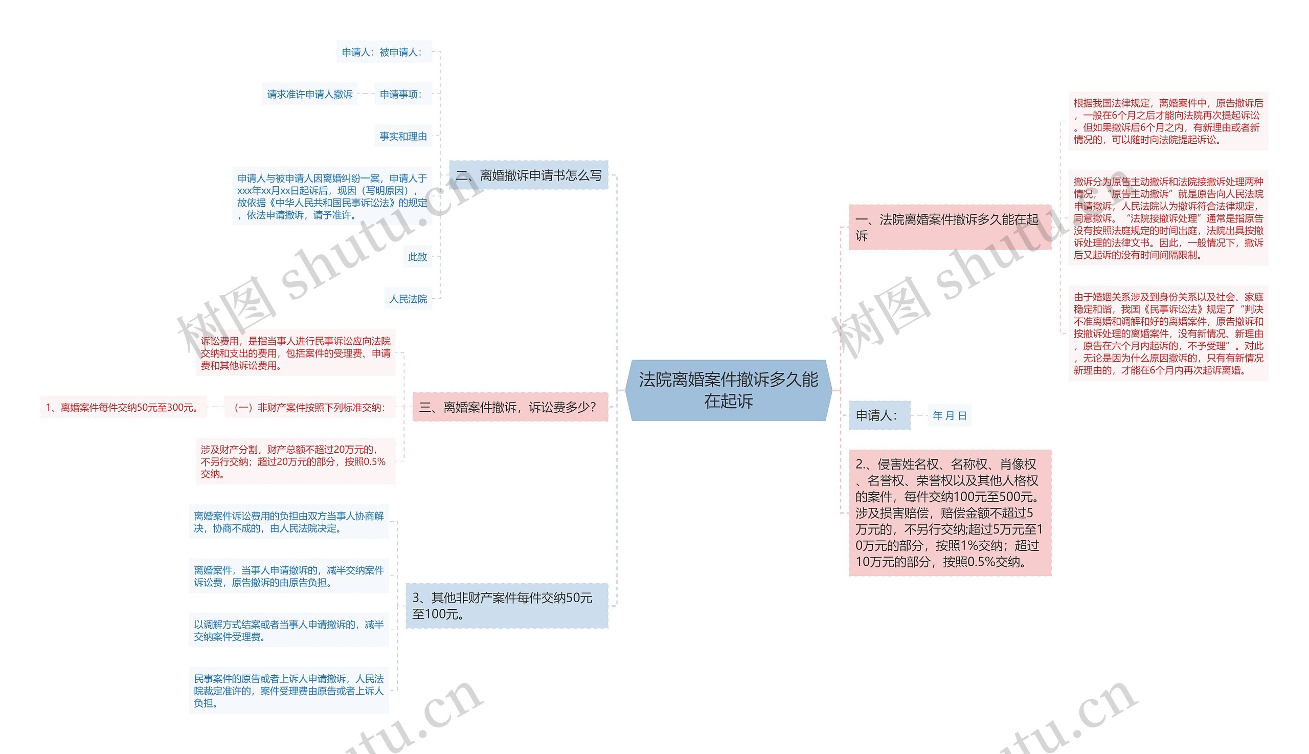 法院离婚案件撤诉多久能在起诉思维导图