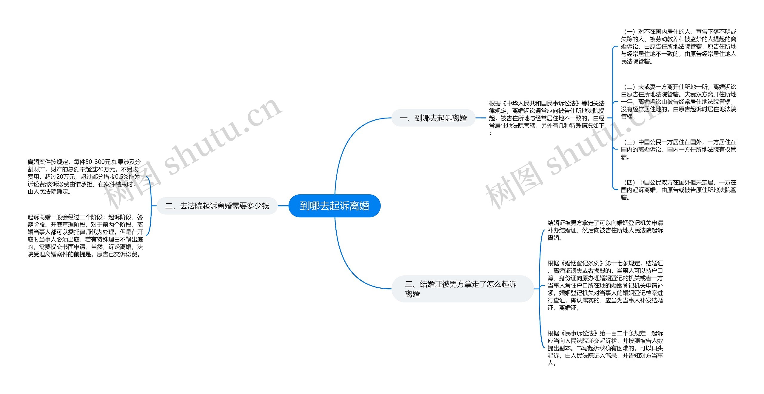 到哪去起诉离婚思维导图