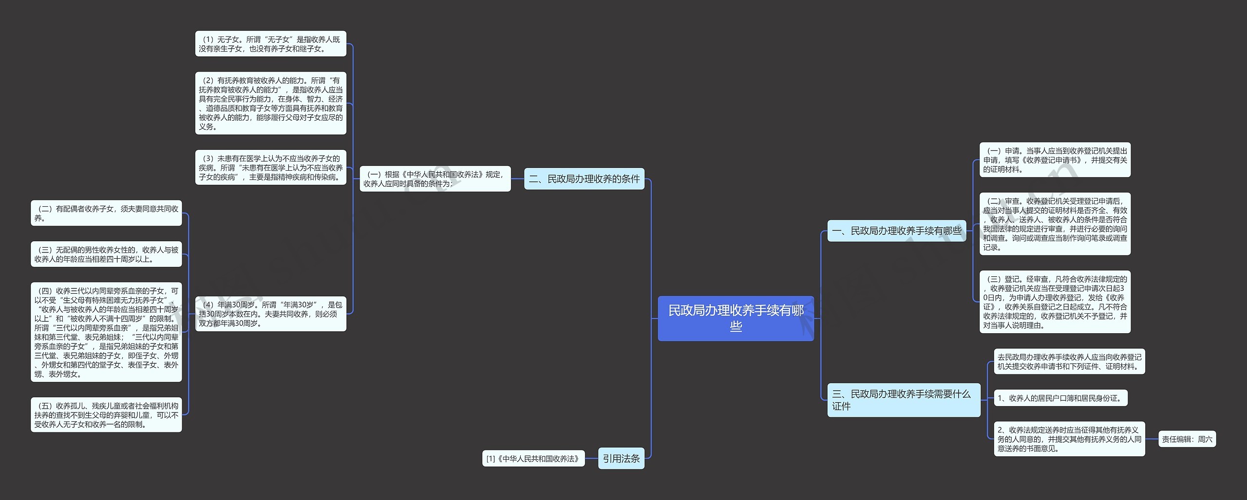 民政局办理收养手续有哪些思维导图