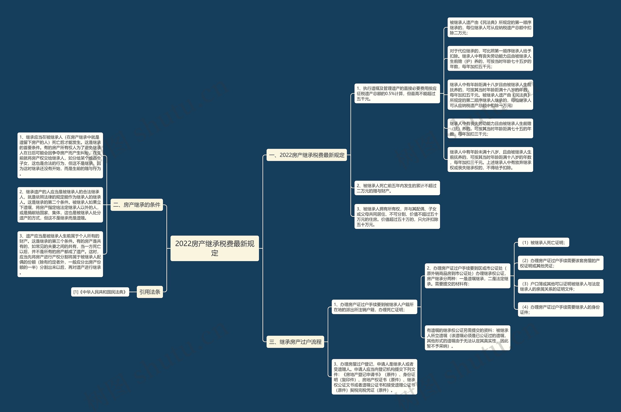 2022房产继承税费最新规定思维导图