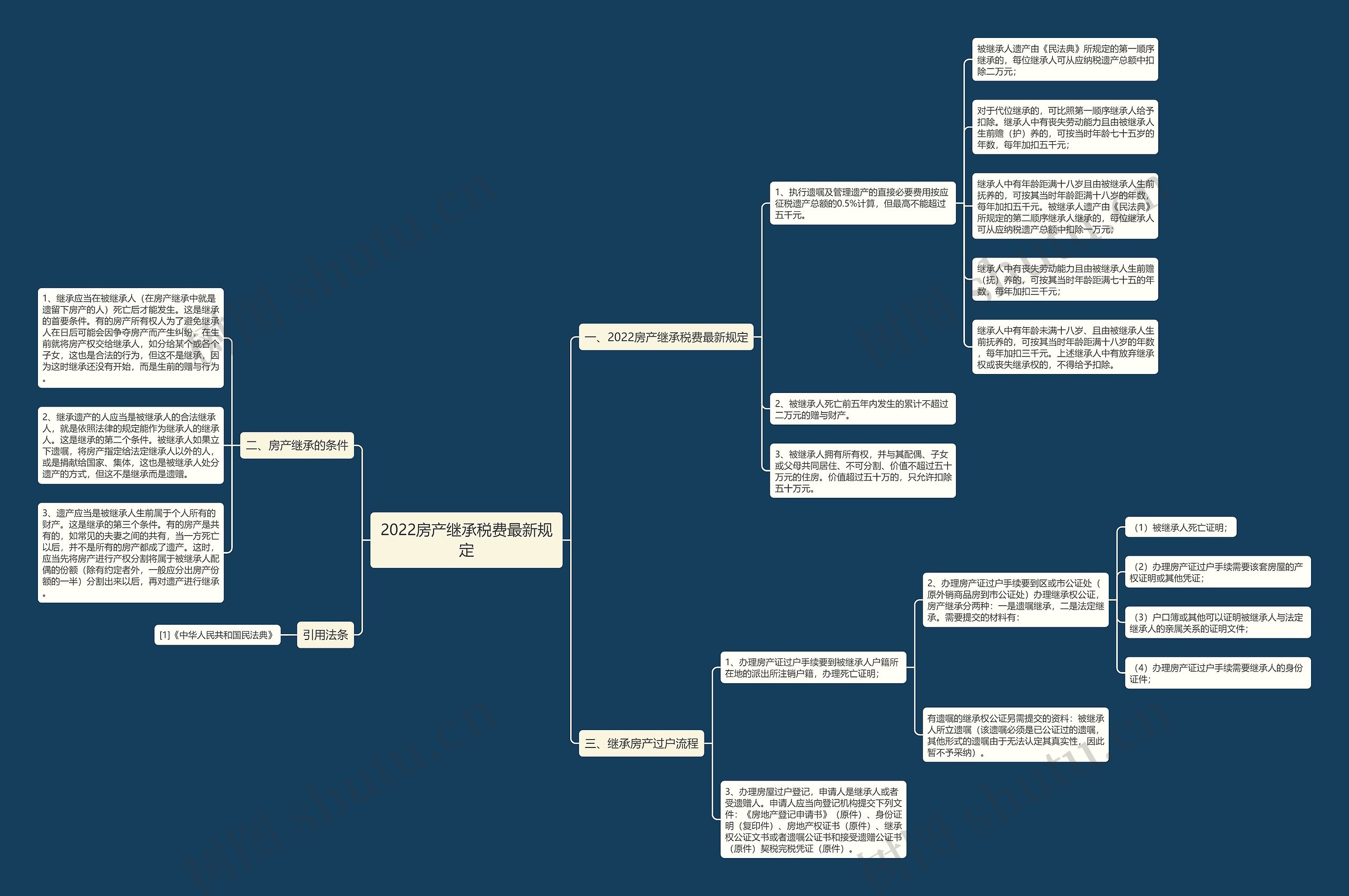 2022房产继承税费最新规定 2022房产继承税费最新规定