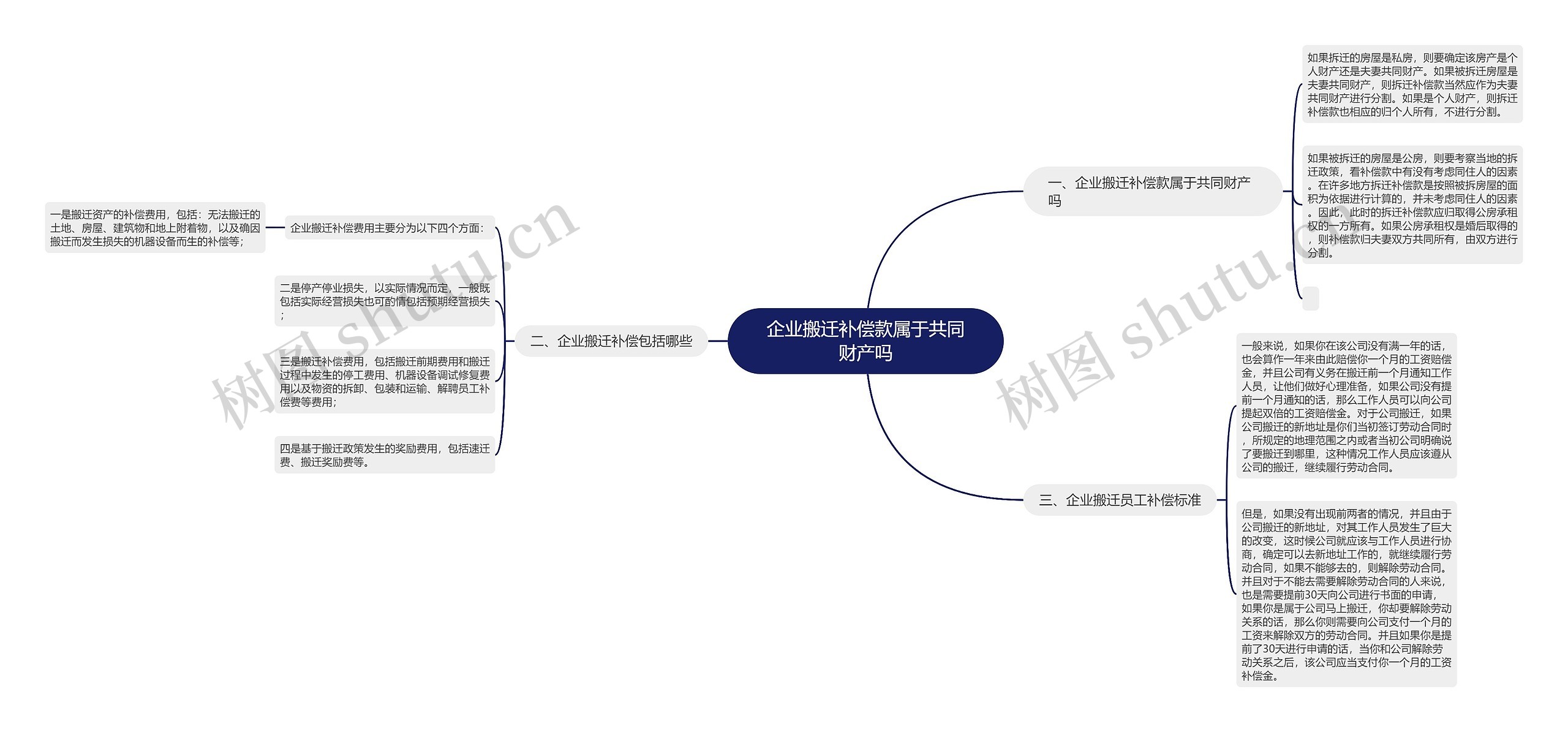 企业搬迁补偿款属于共同财产吗思维导图