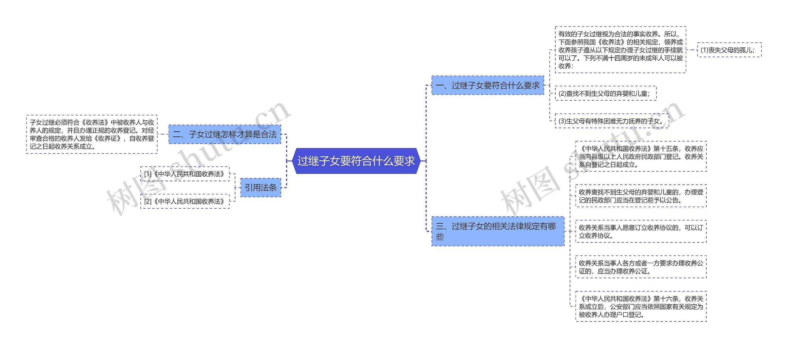 过继子女要符合什么要求思维导图