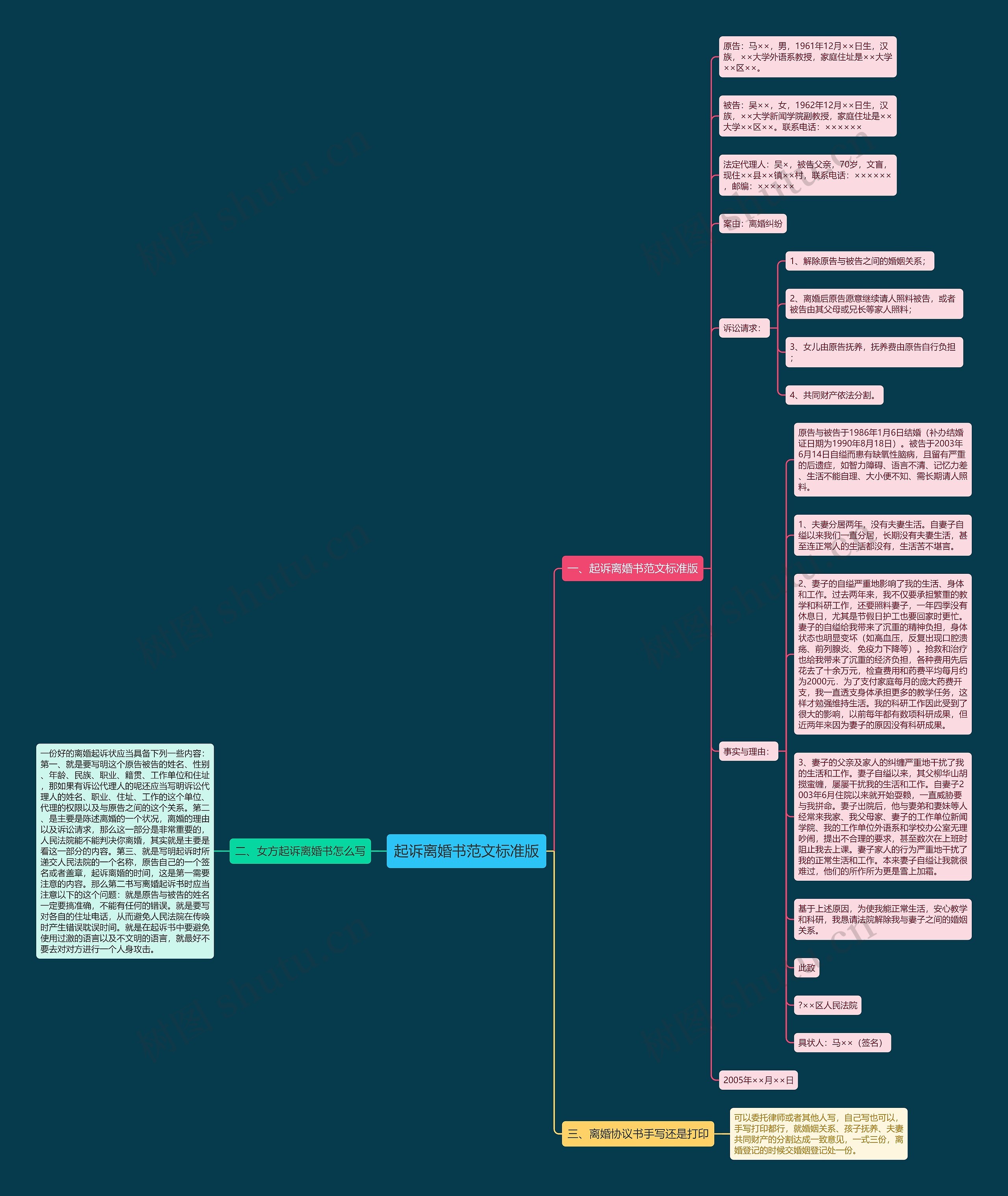 起诉离婚书范文标准版思维导图