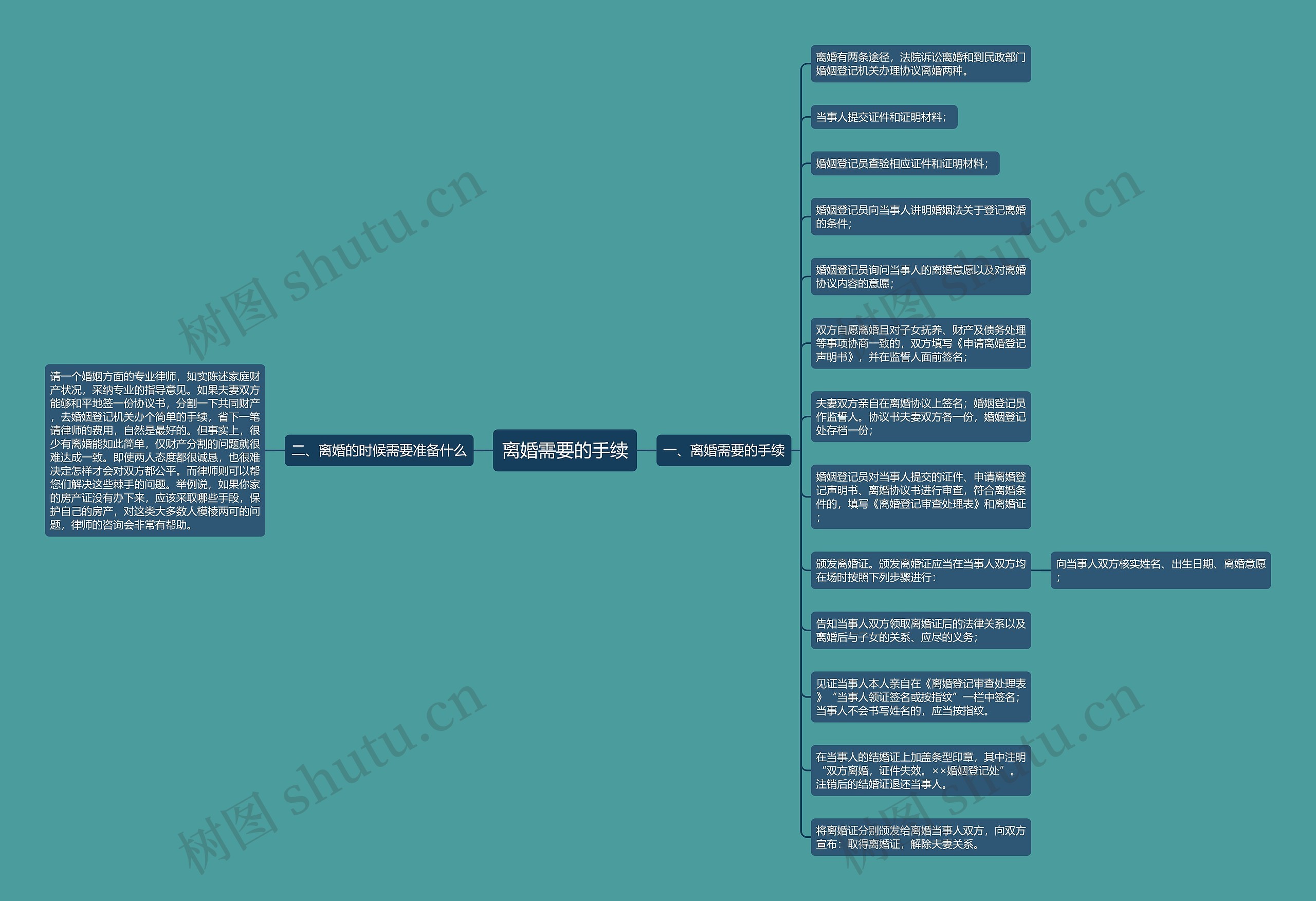 离婚需要的手续思维导图