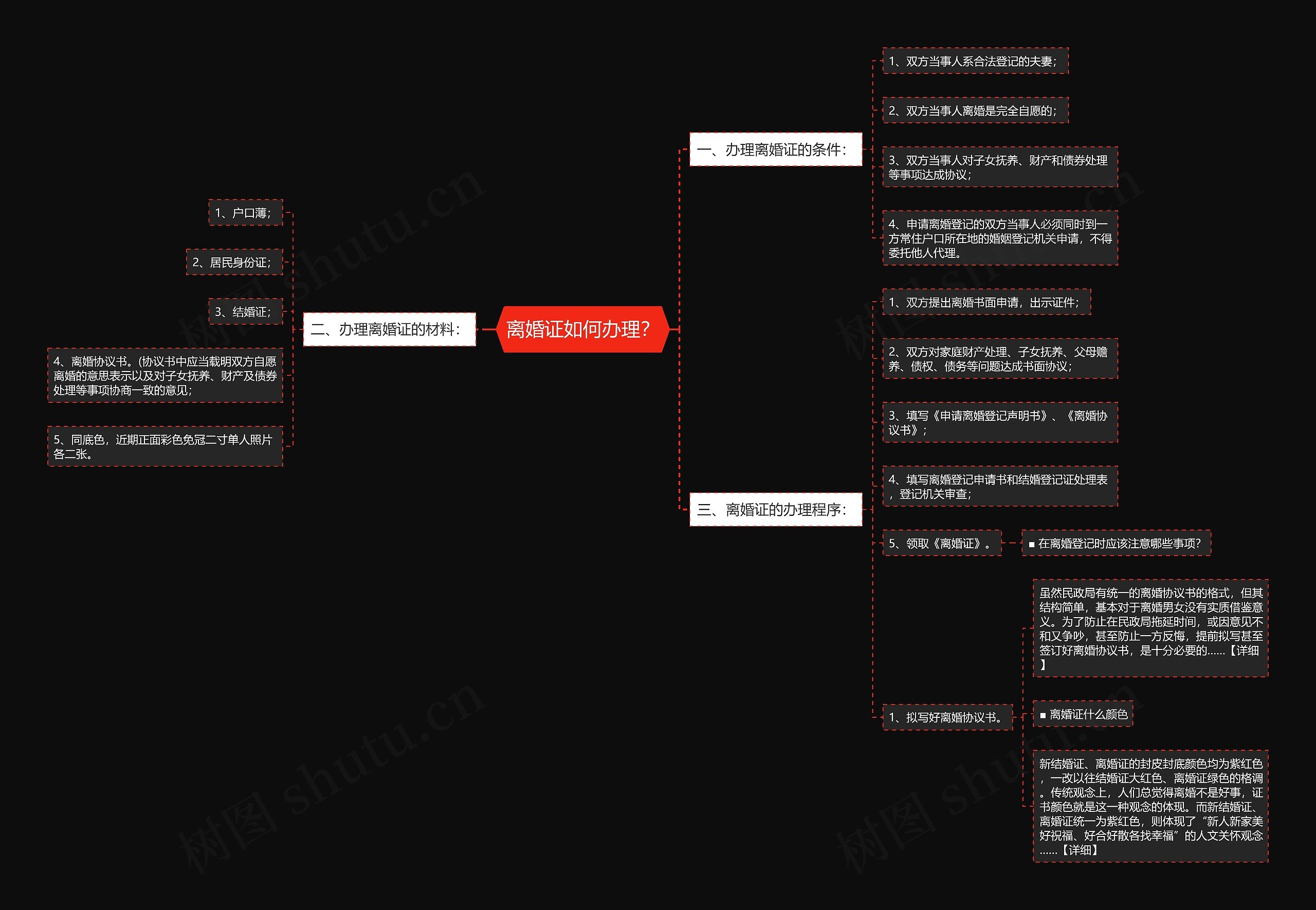 离婚证如何办理？思维导图