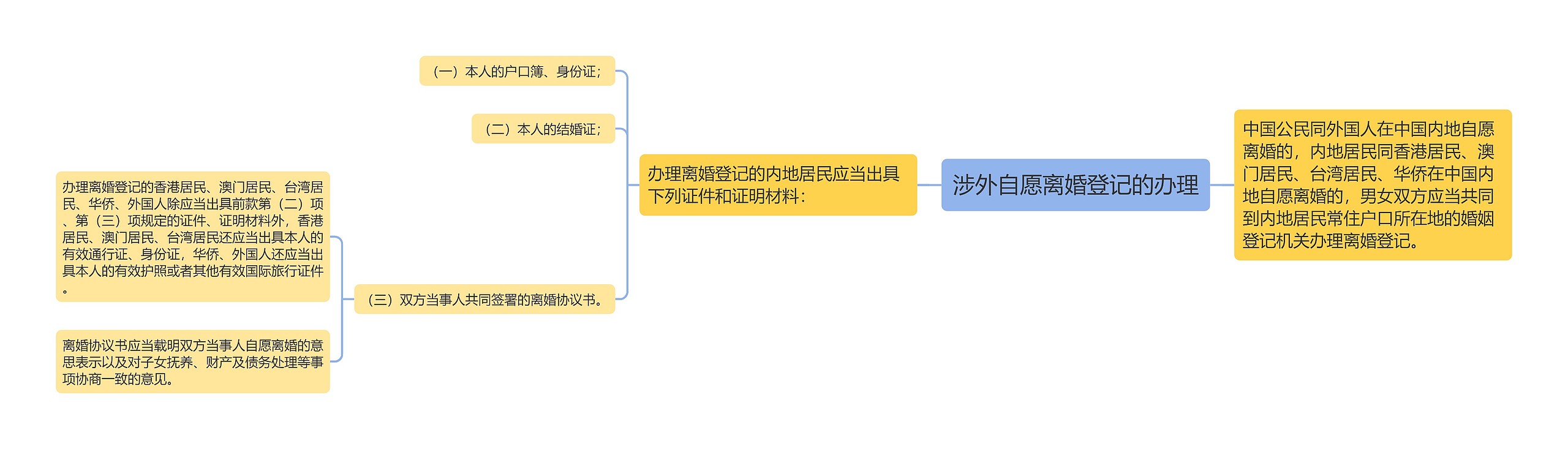 涉外自愿离婚登记的办理思维导图