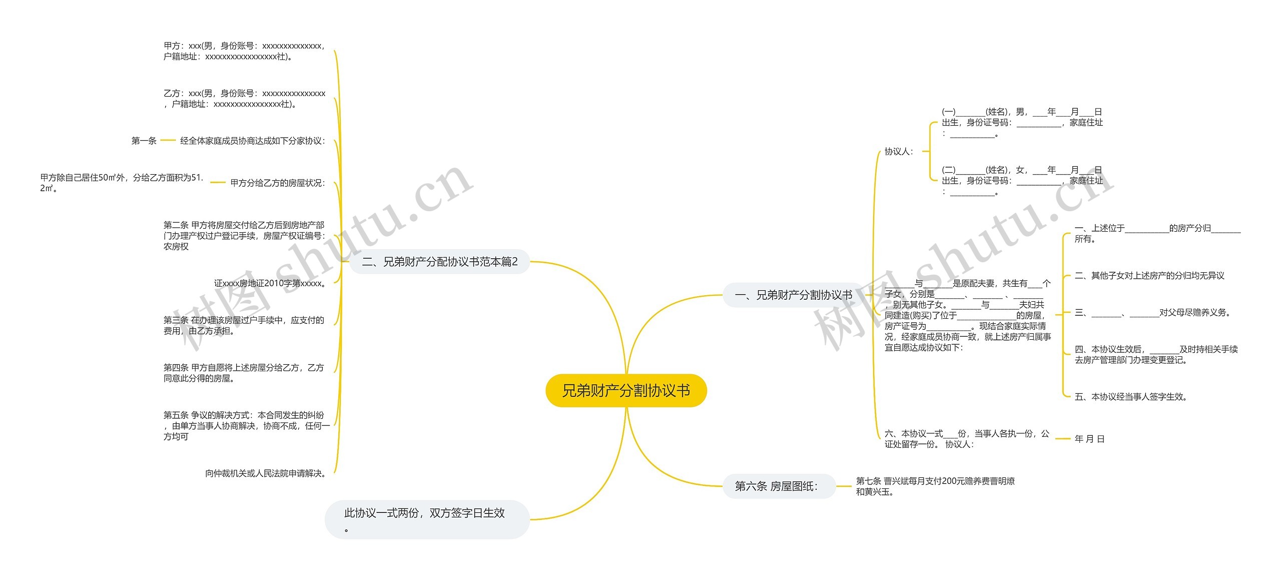 兄弟财产分割协议书思维导图