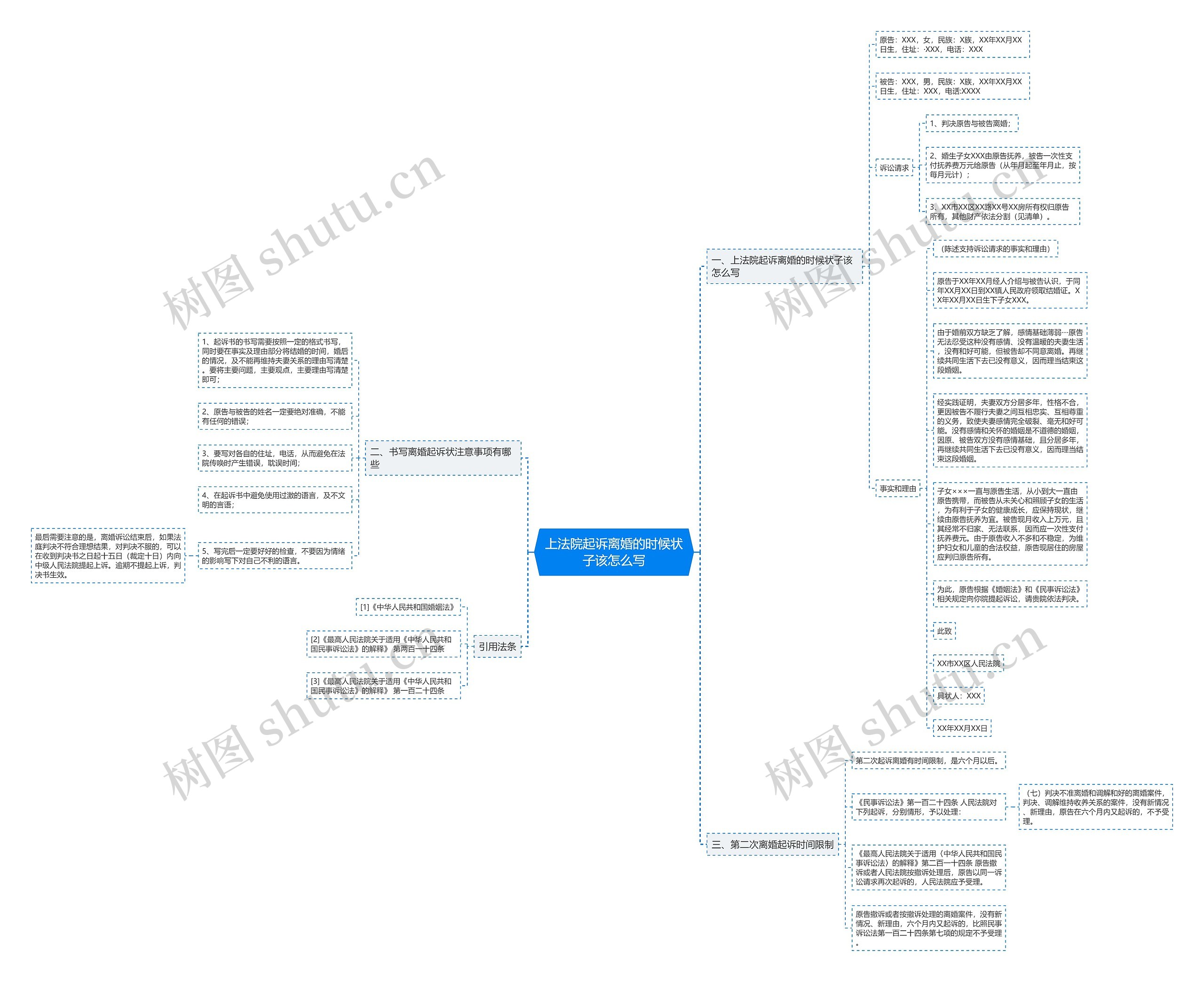 上法院起诉离婚的时候状子该怎么写思维导图