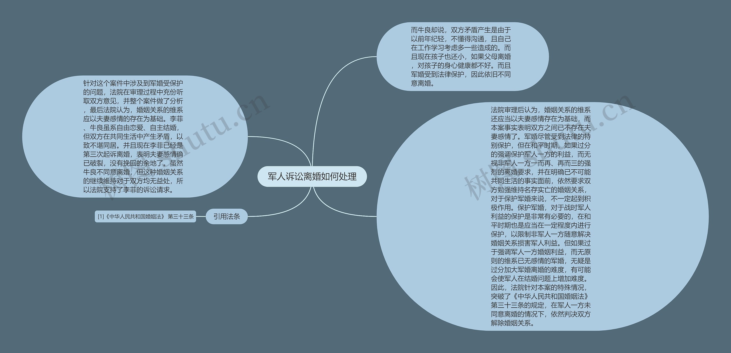 军人诉讼离婚如何处理思维导图