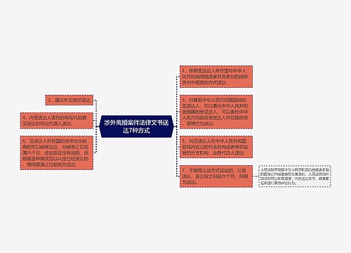 涉外离婚案件法律文书送达7种方式