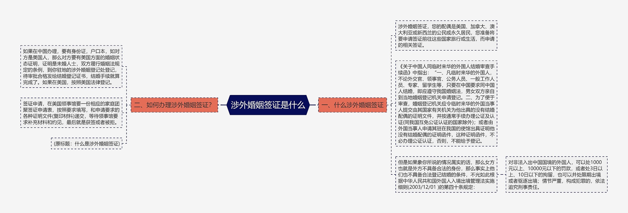 涉外婚姻签证是什么思维导图