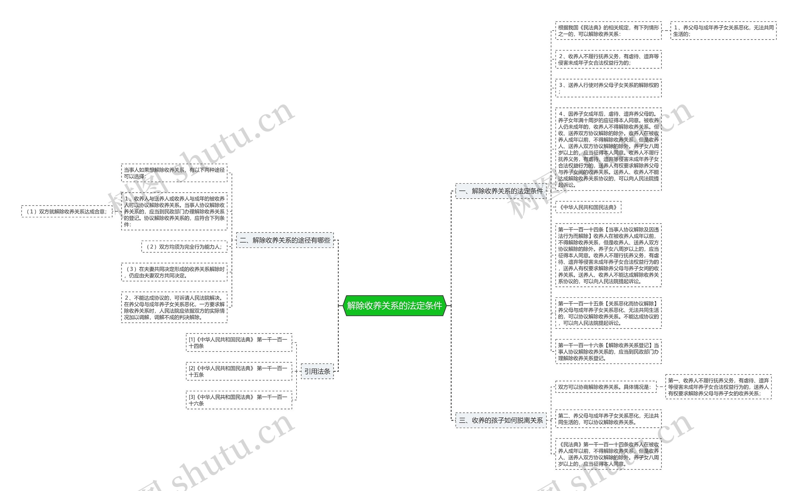 解除收养关系的法定条件思维导图