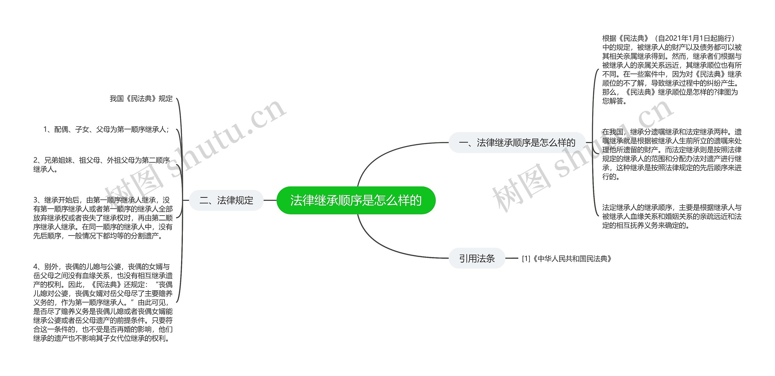 法律继承顺序是怎么样的思维导图