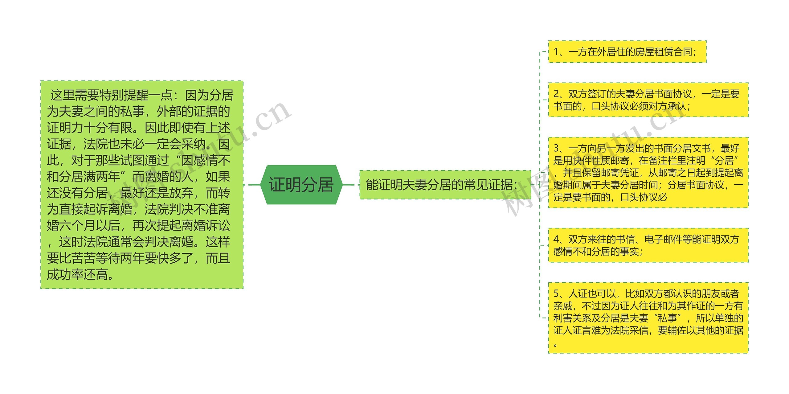 证明分居思维导图