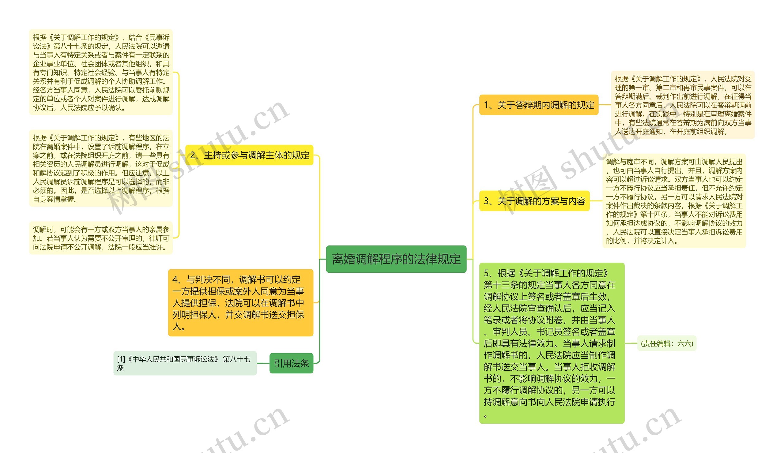 离婚调解程序的法律规定思维导图