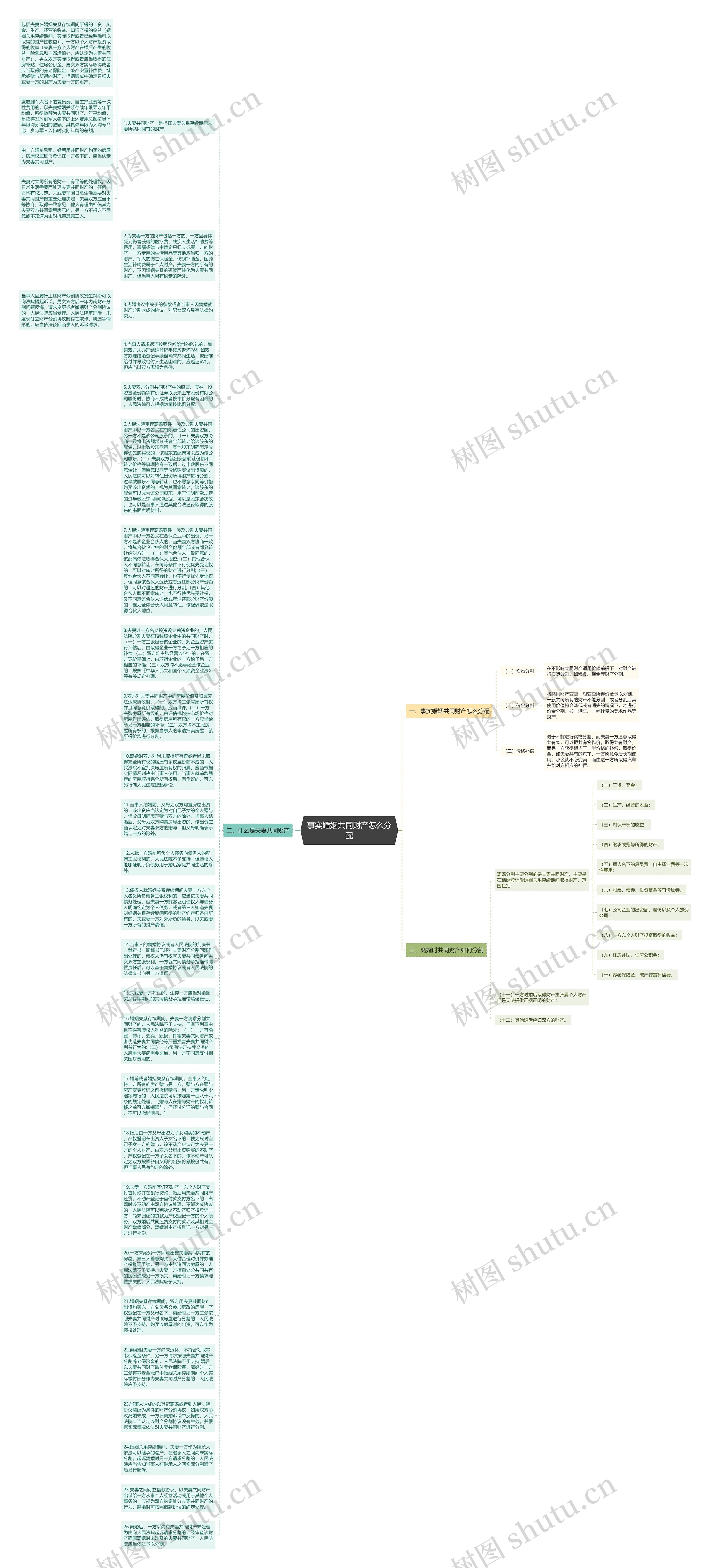 事实婚姻共同财产怎么分配思维导图