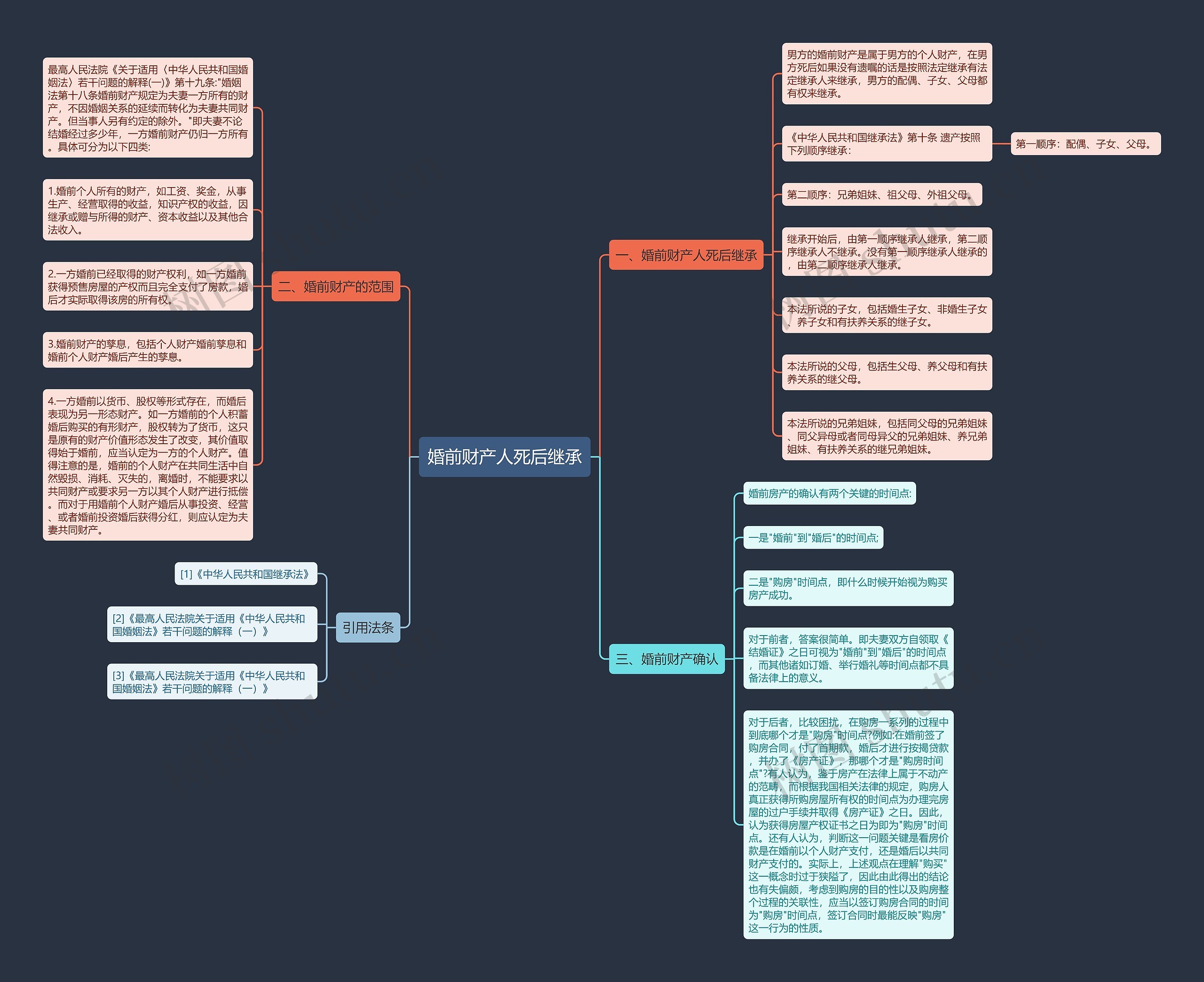 婚前财产人死后继承思维导图