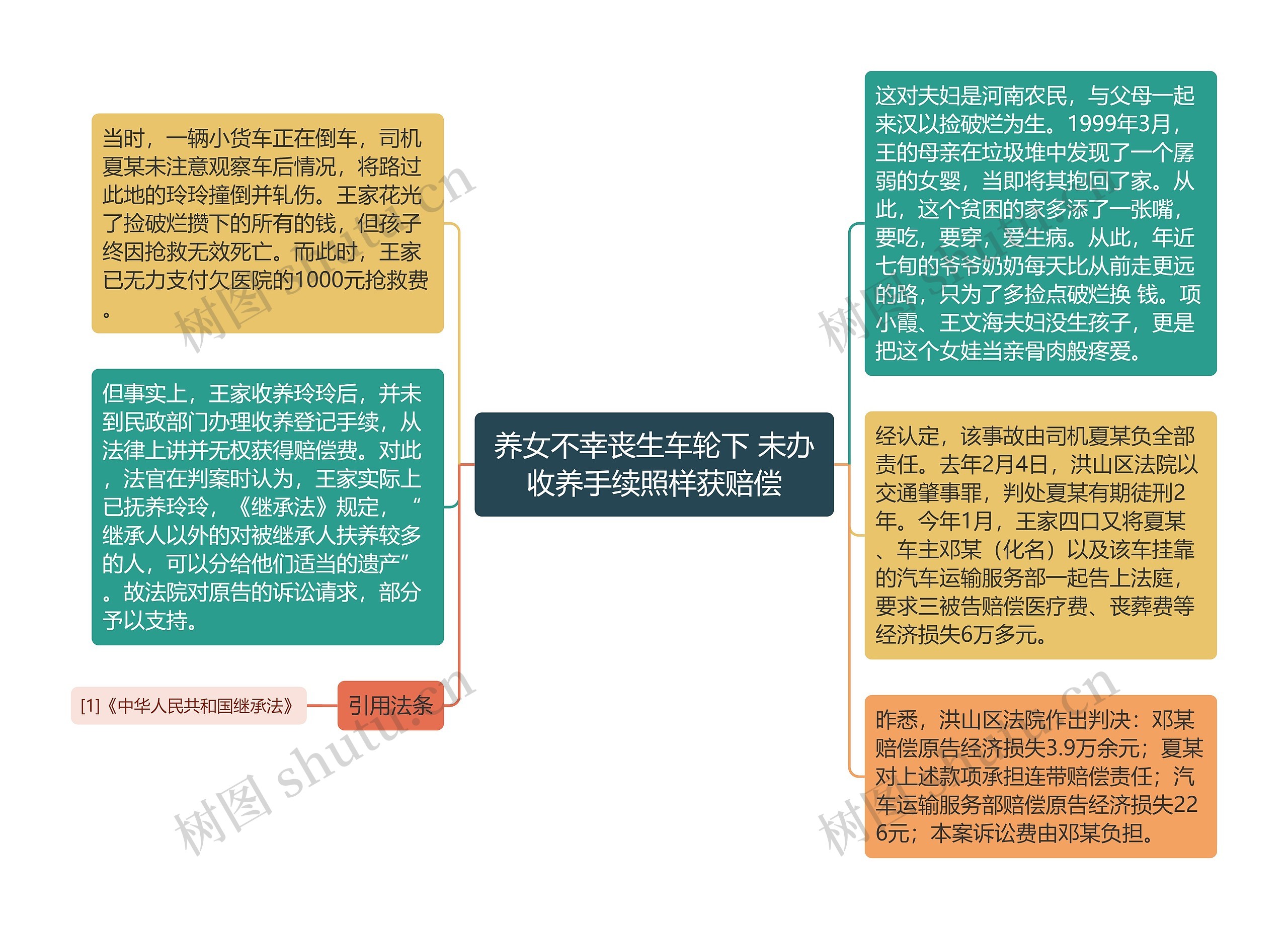 养女不幸丧生车轮下 未办收养手续照样获赔偿思维导图