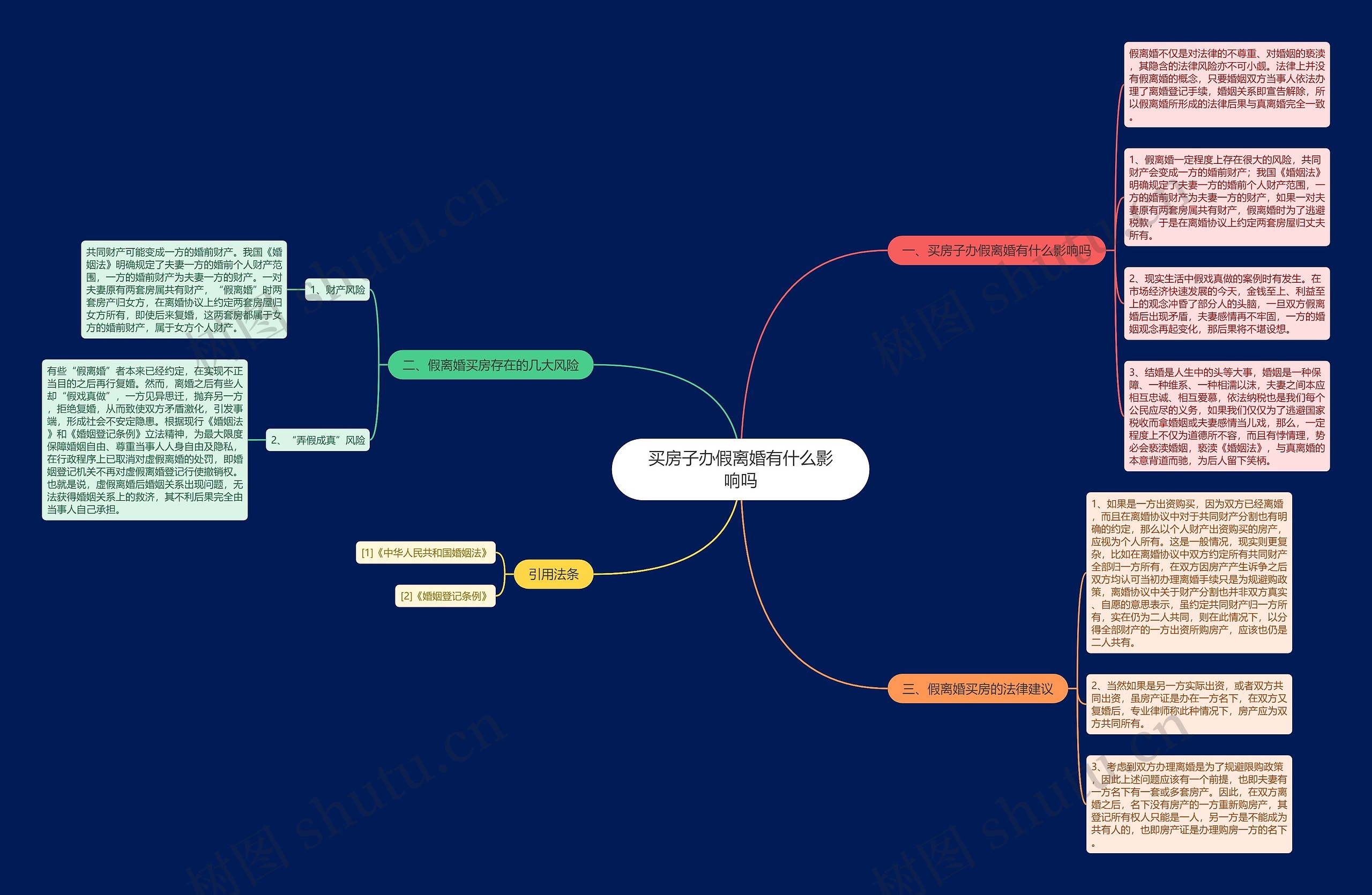 买房子办假离婚有什么影响吗思维导图