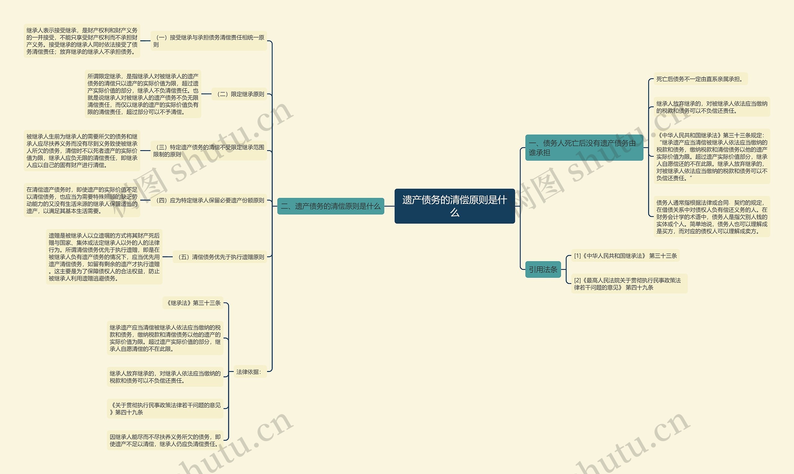遗产债务的清偿原则是什么思维导图