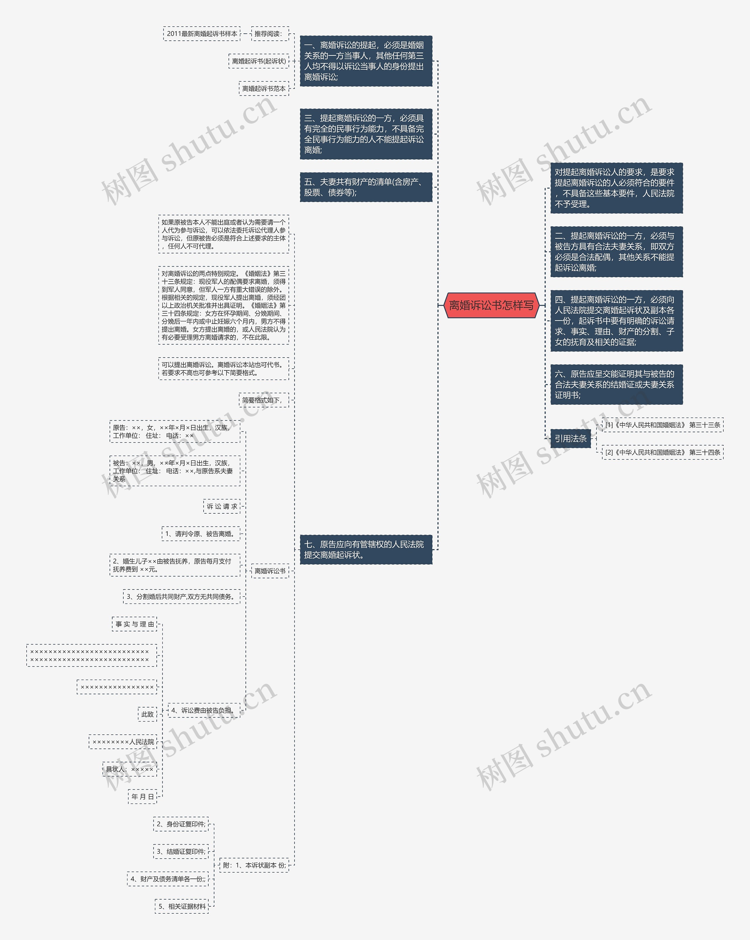 离婚诉讼书怎样写思维导图