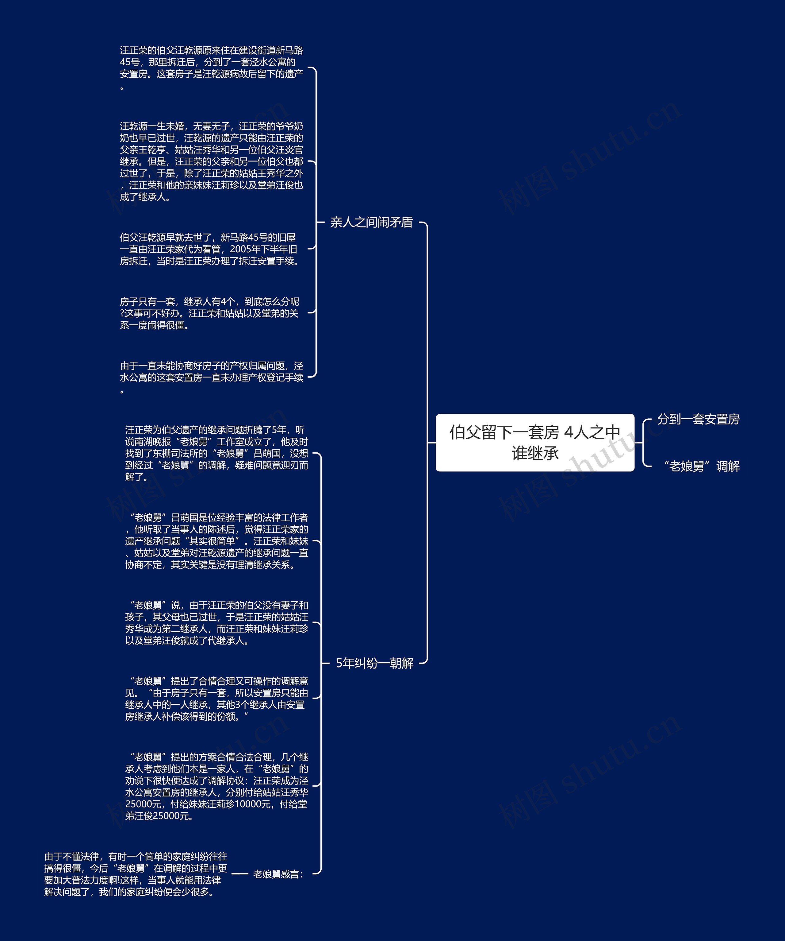 伯父留下一套房 4人之中谁继承