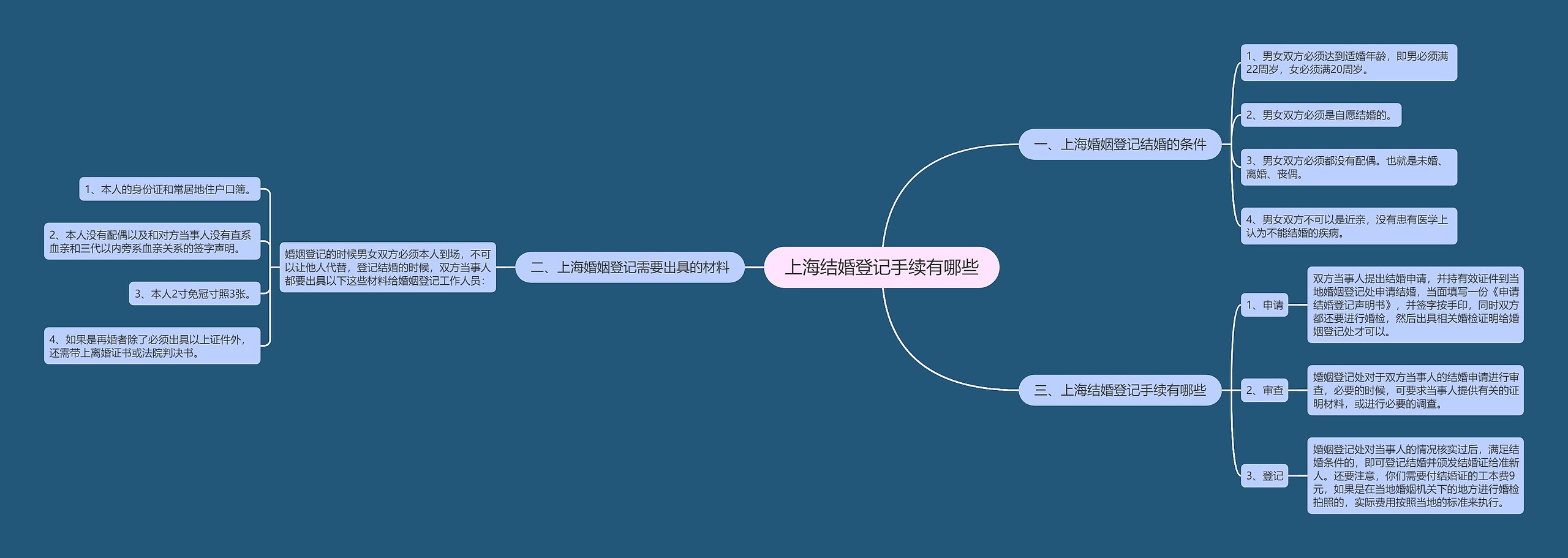 上海结婚登记手续有哪些思维导图