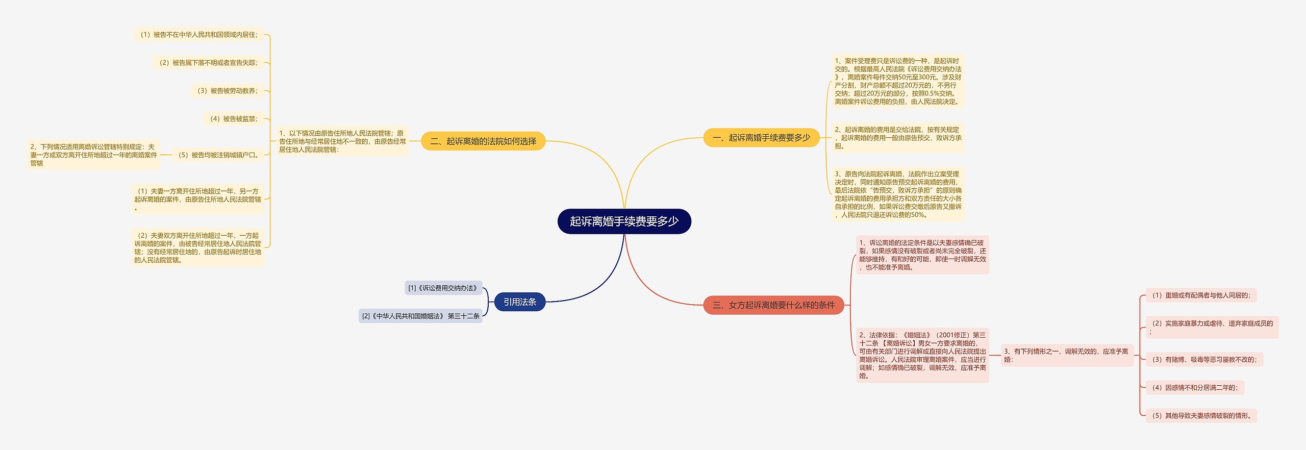 起诉离婚手续费要多少思维导图