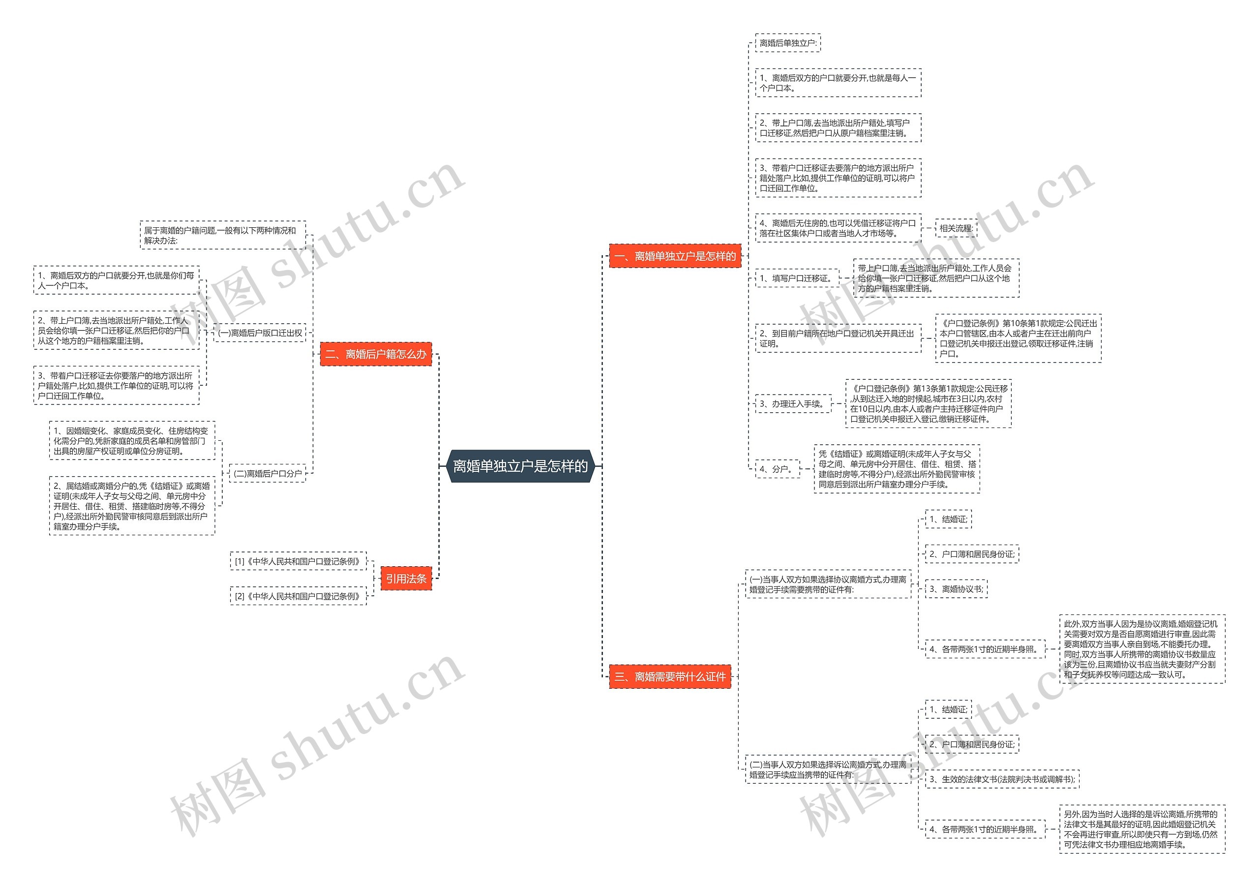 离婚单独立户是怎样的思维导图