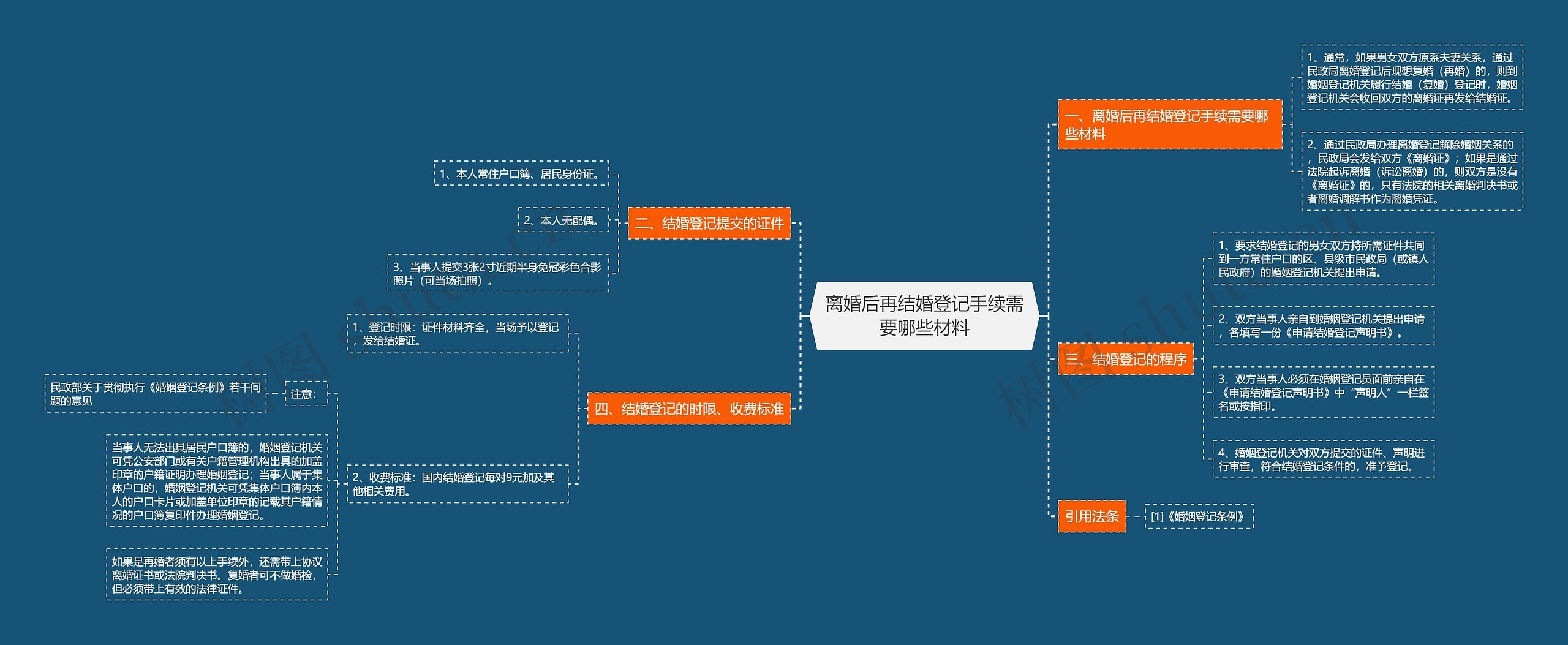 离婚后再结婚登记手续需要哪些材料思维导图