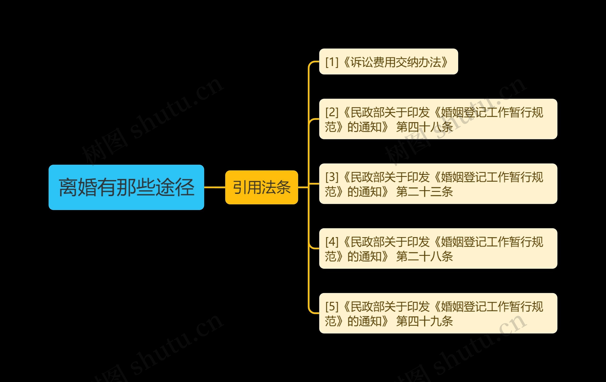 离婚有那些途径思维导图