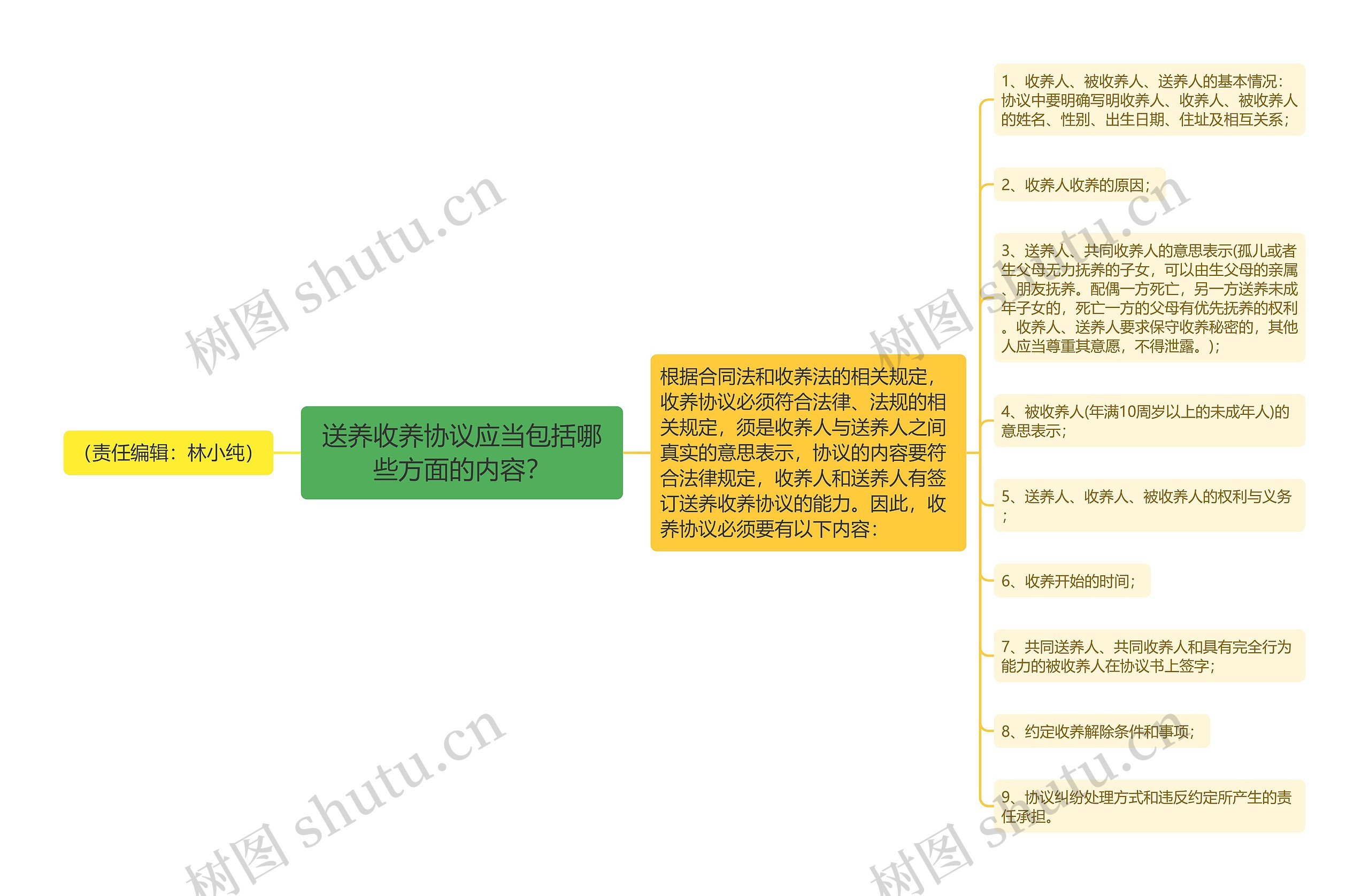 送养收养协议应当包括哪些方面的内容？