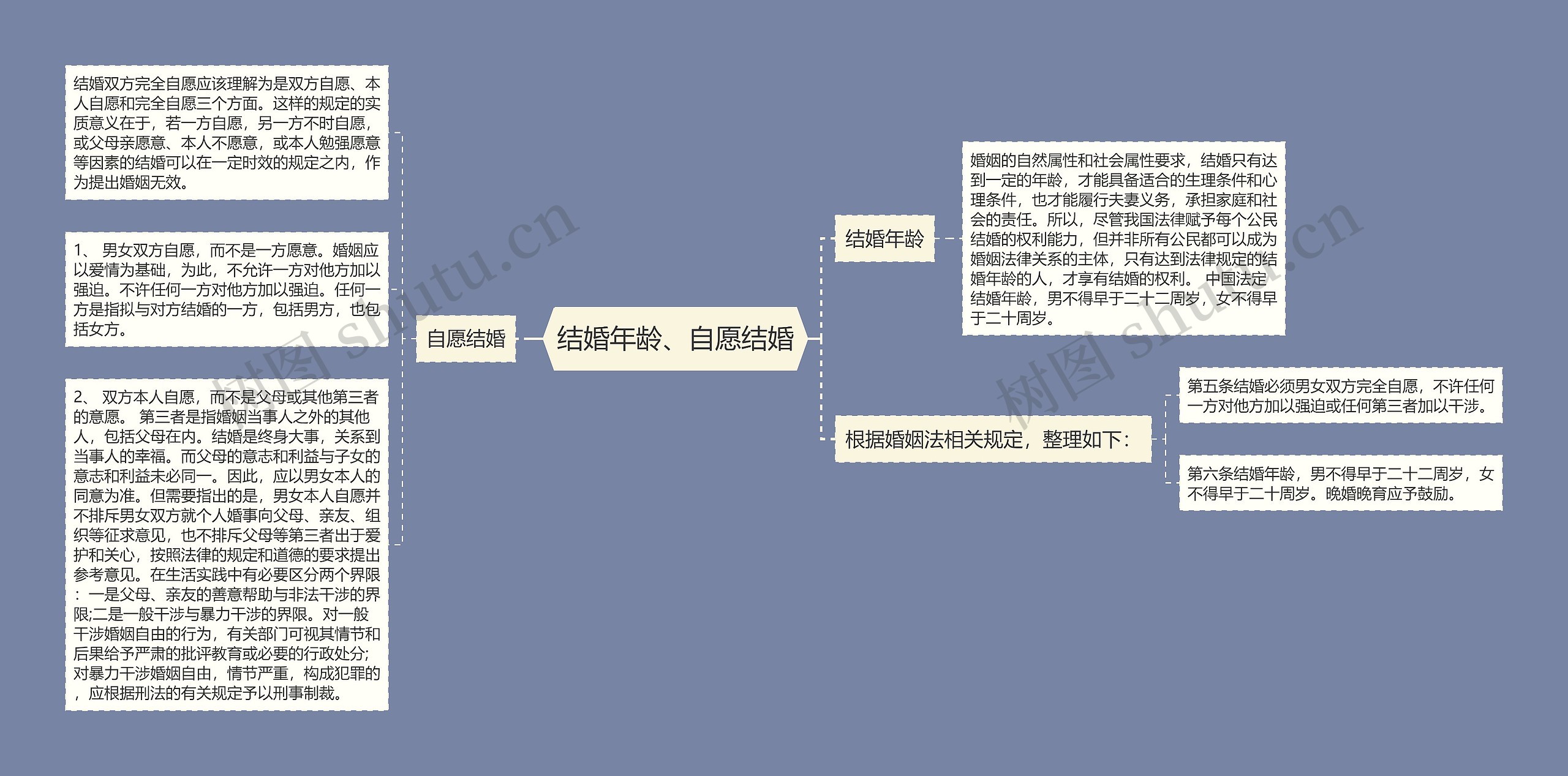 结婚年龄、自愿结婚思维导图