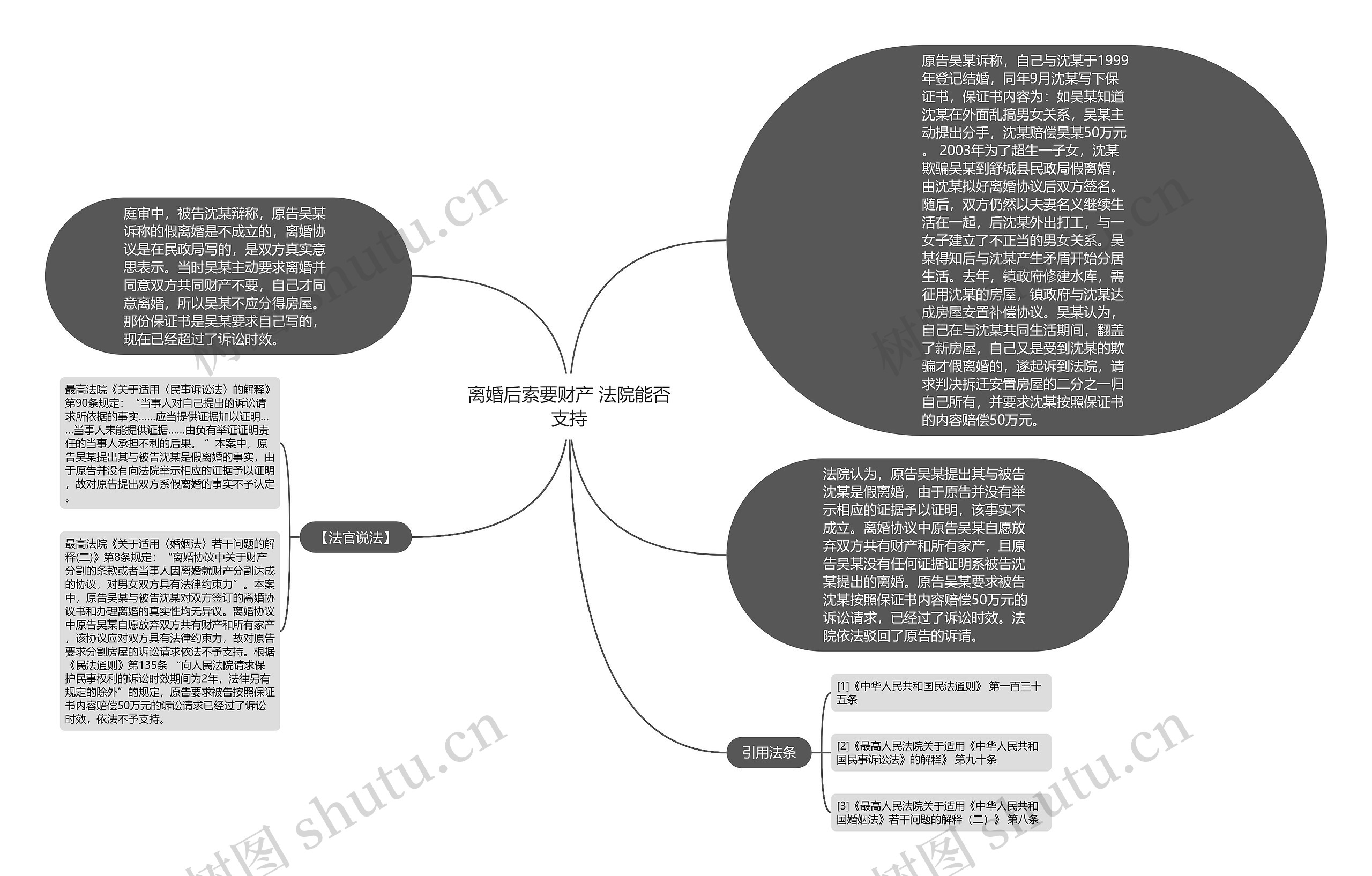 离婚后索要财产 法院能否支持思维导图