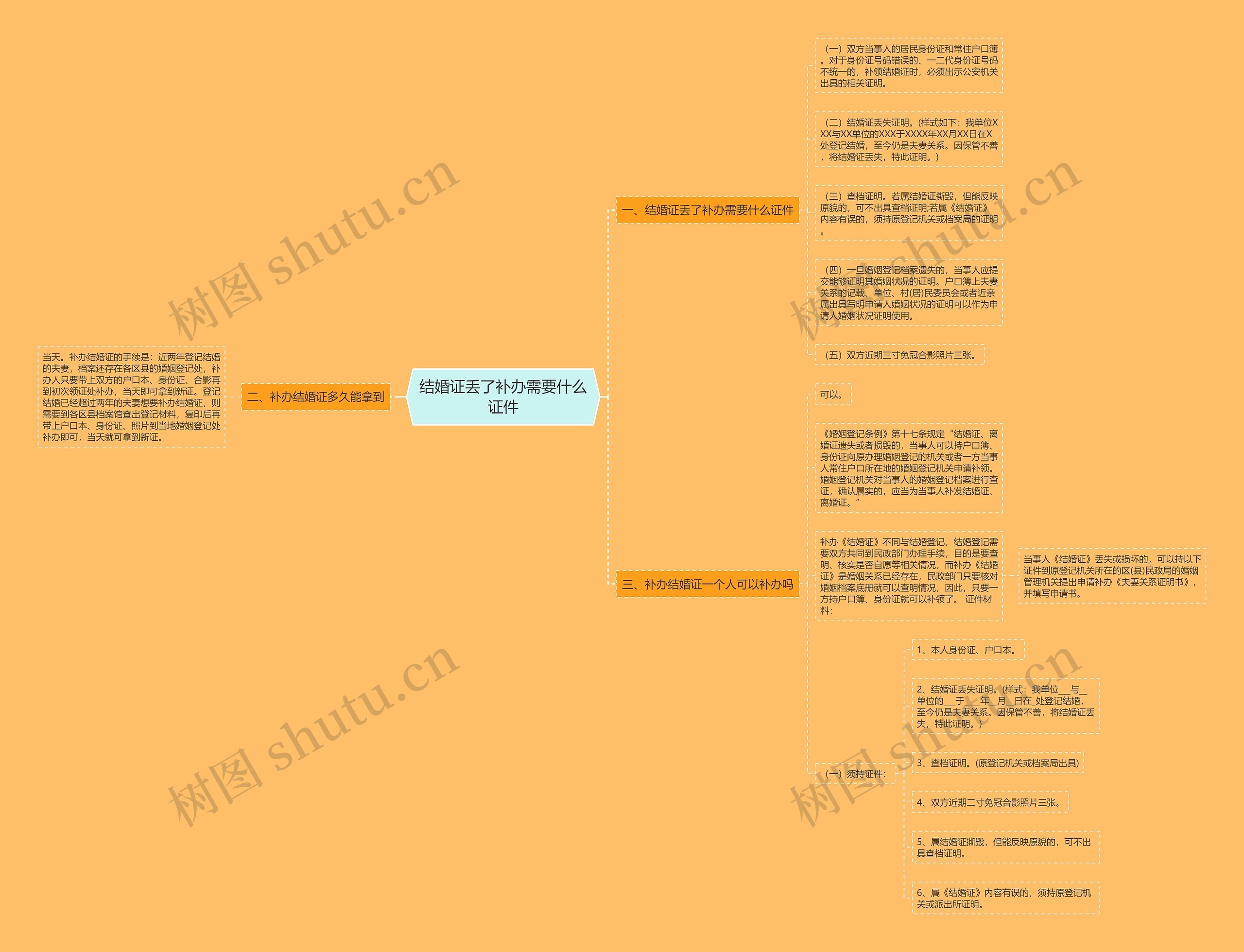 结婚证丢了补办需要什么证件思维导图